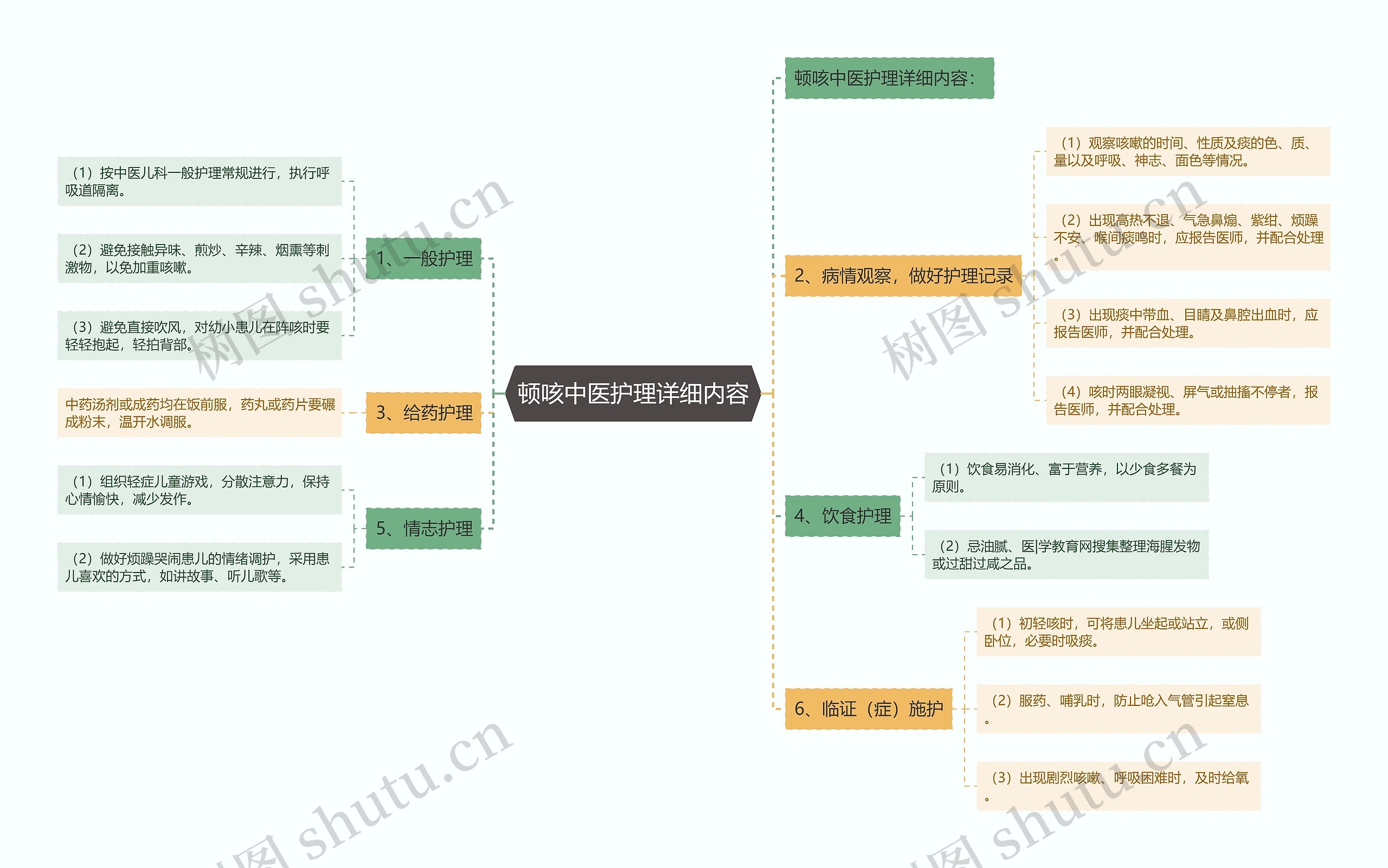 顿咳中医护理详细内容思维导图