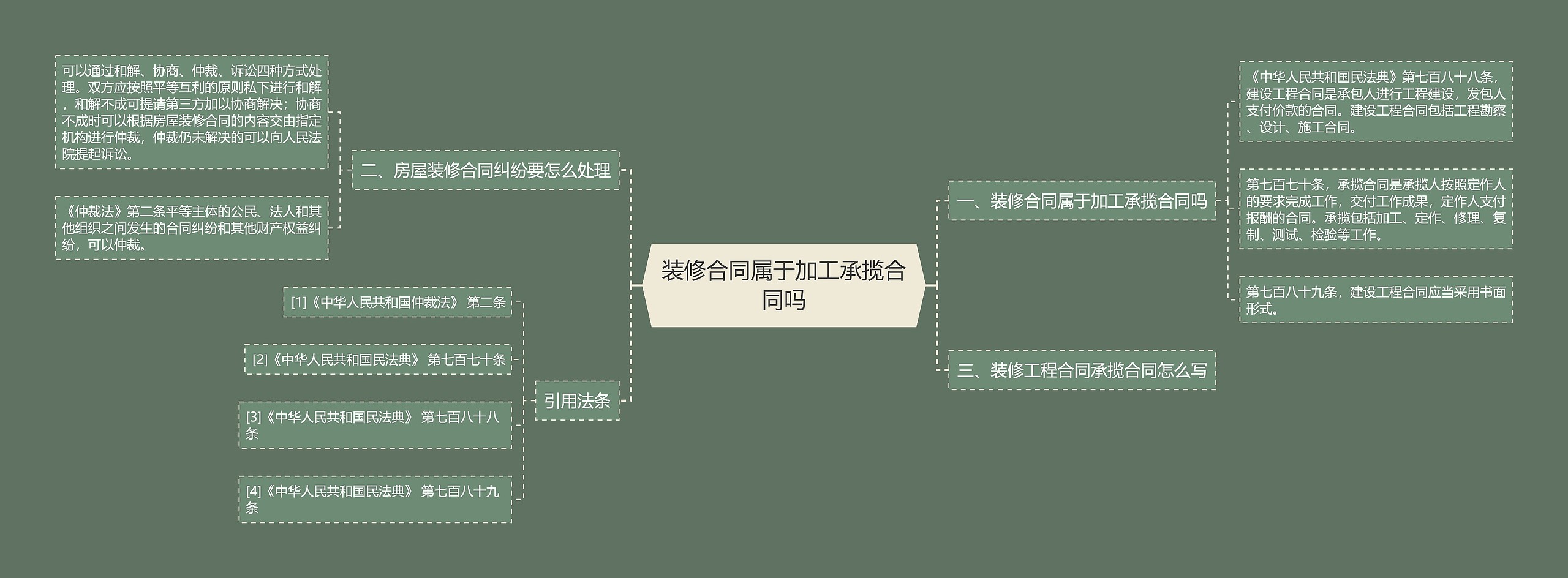 装修合同属于加工承揽合同吗思维导图