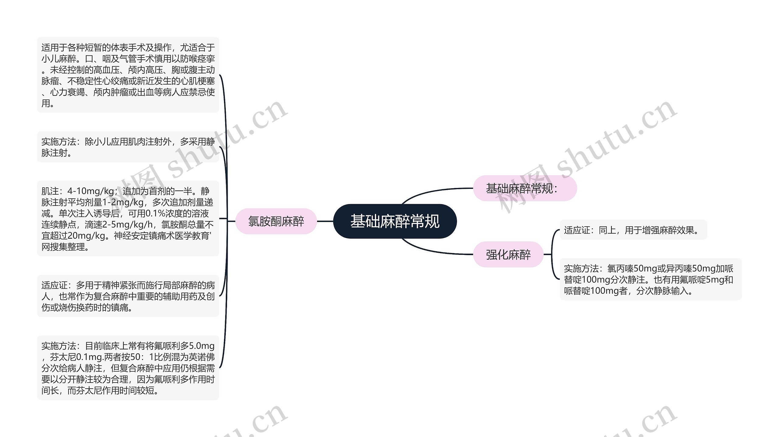 基础麻醉常规思维导图