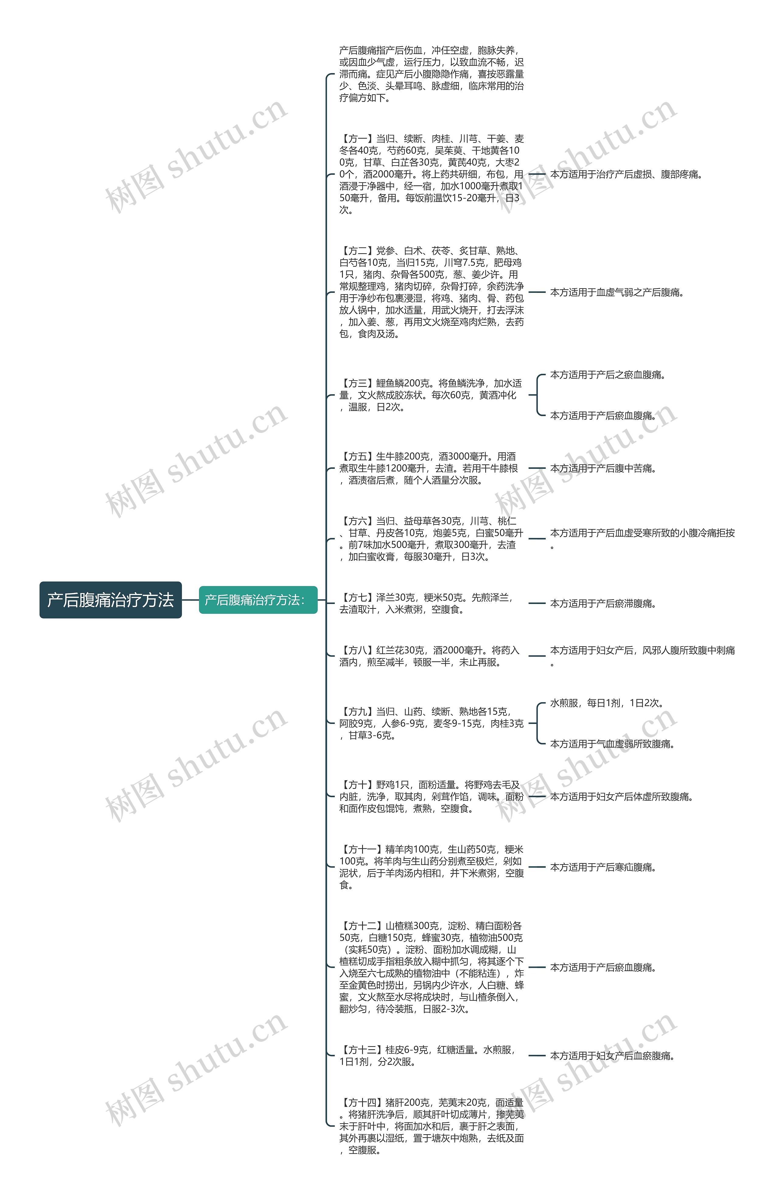 产后腹痛治疗方法思维导图