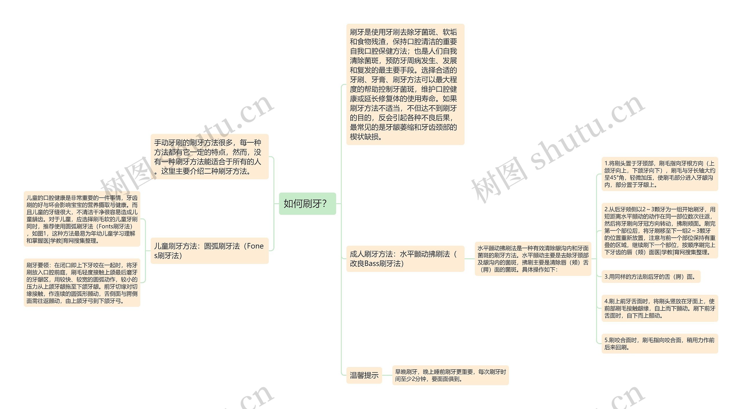 如何刷牙？思维导图