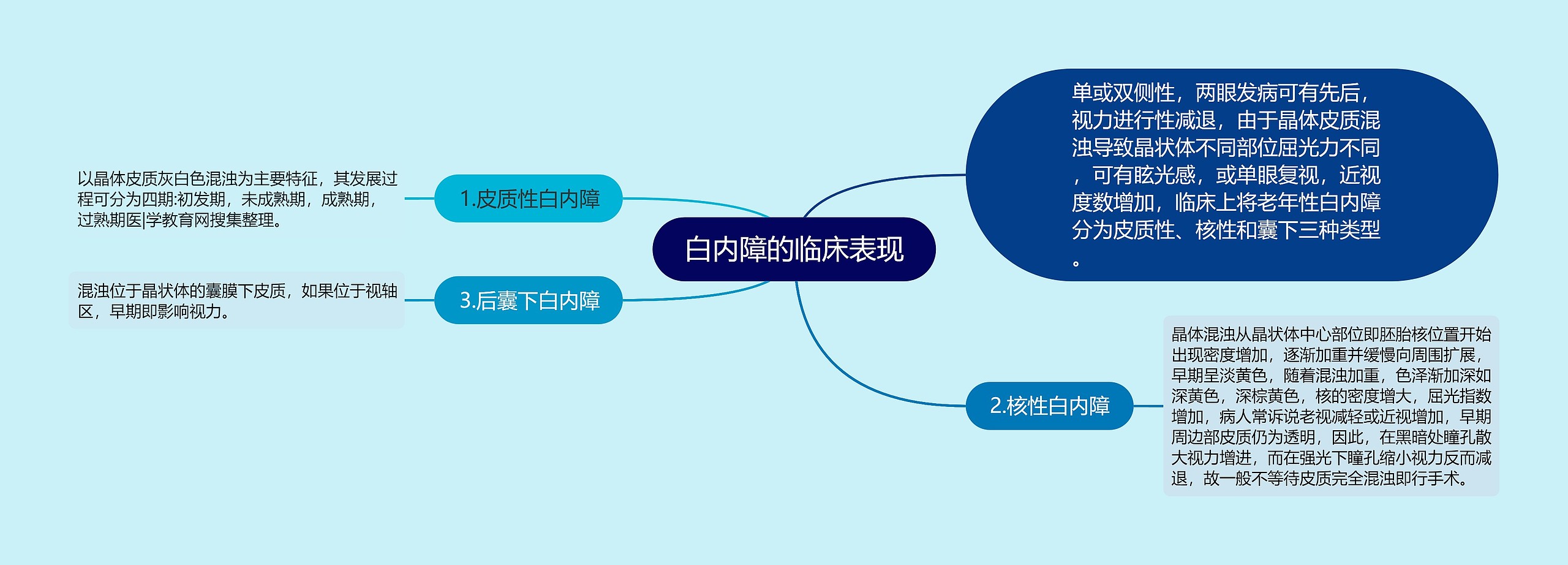 白内障的临床表现思维导图