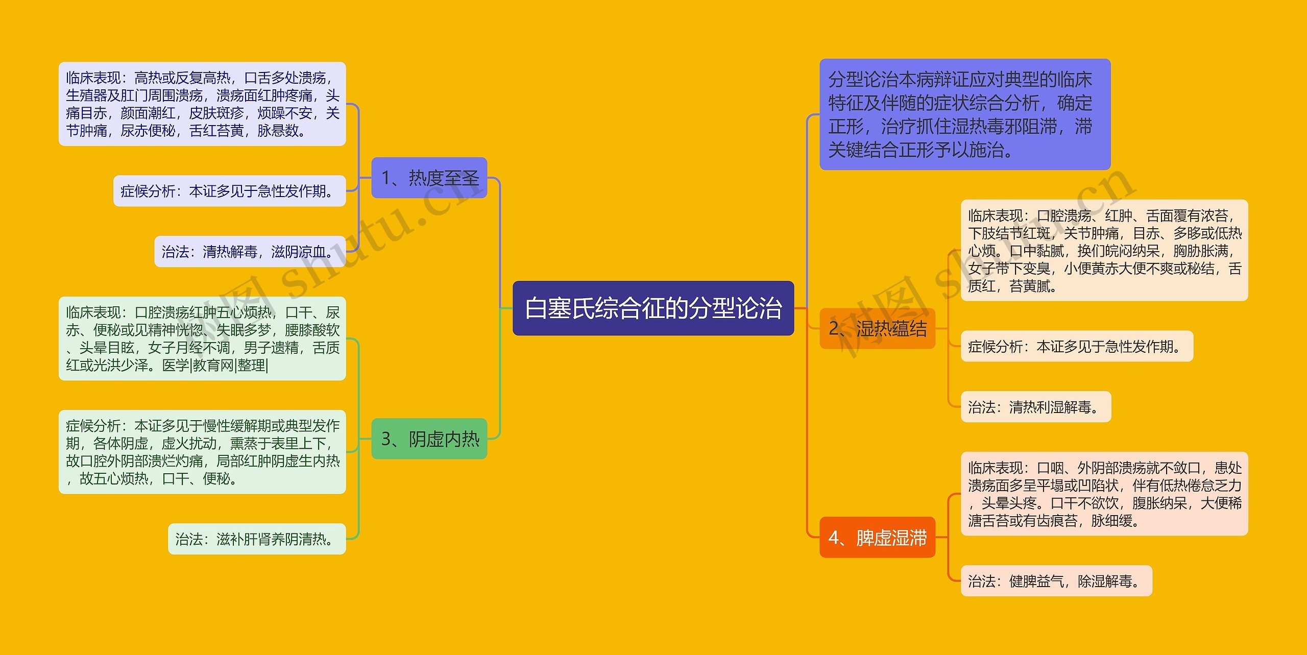 白塞氏综合征的分型论治