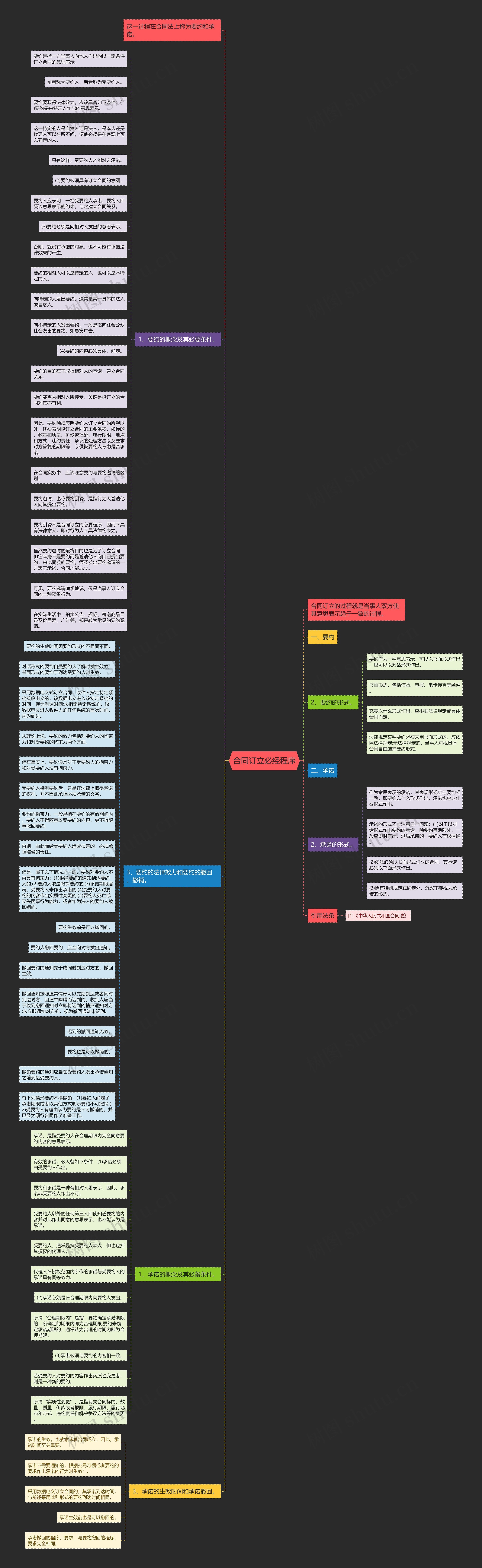 合同订立必经程序思维导图