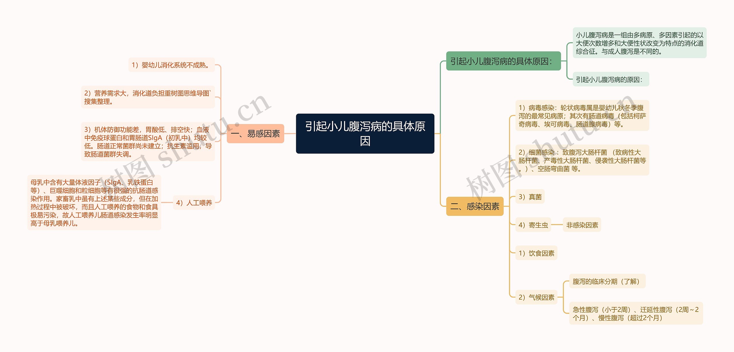 引起小儿腹泻病的具体原因思维导图