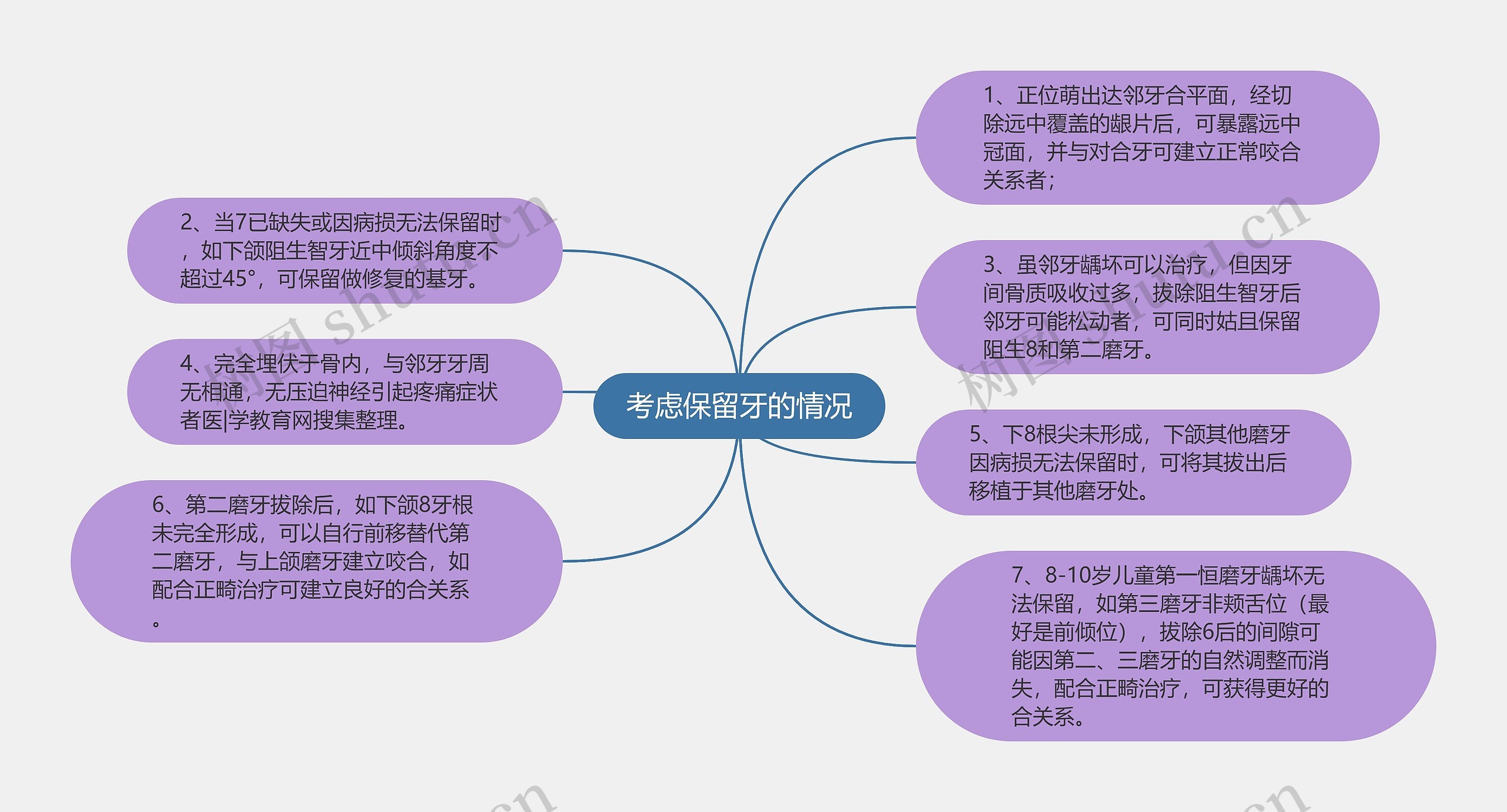 考虑保留牙的情况思维导图