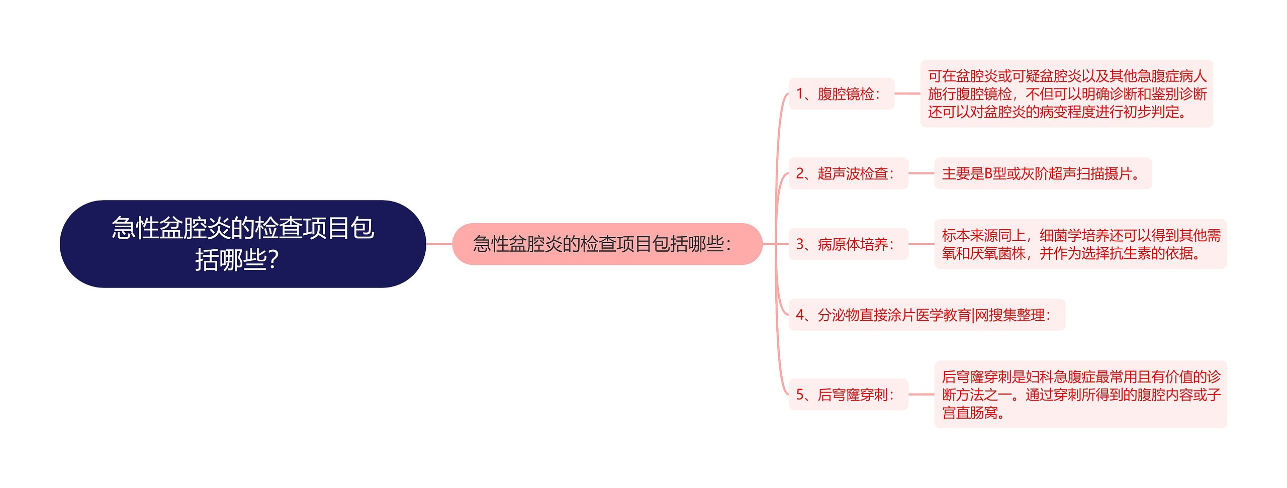 急性盆腔炎的检查项目包括哪些？思维导图