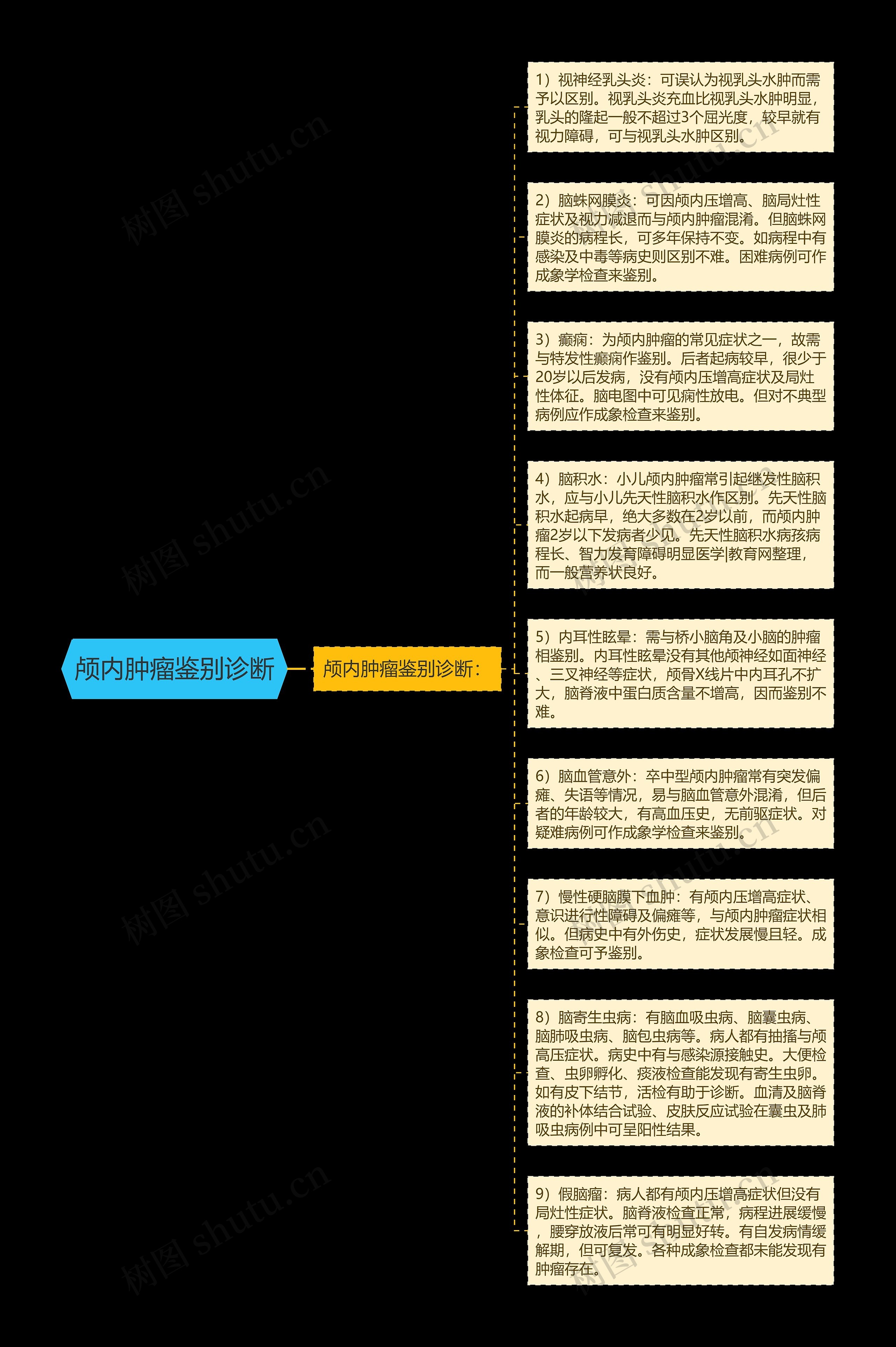 颅内肿瘤鉴别诊断思维导图