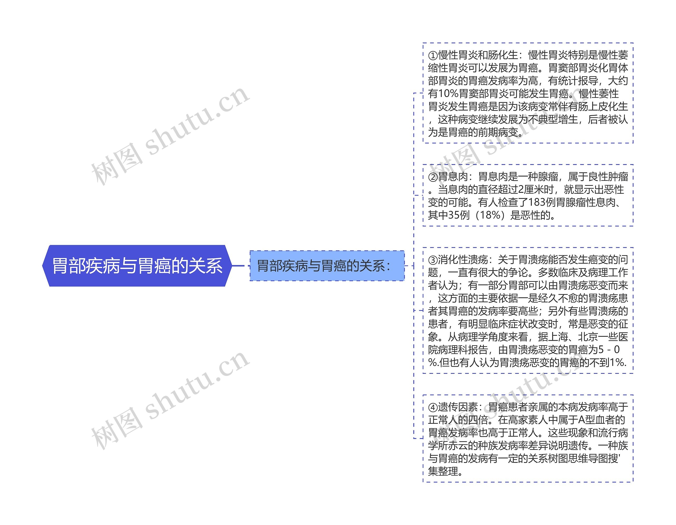 胃部疾病与胃癌的关系