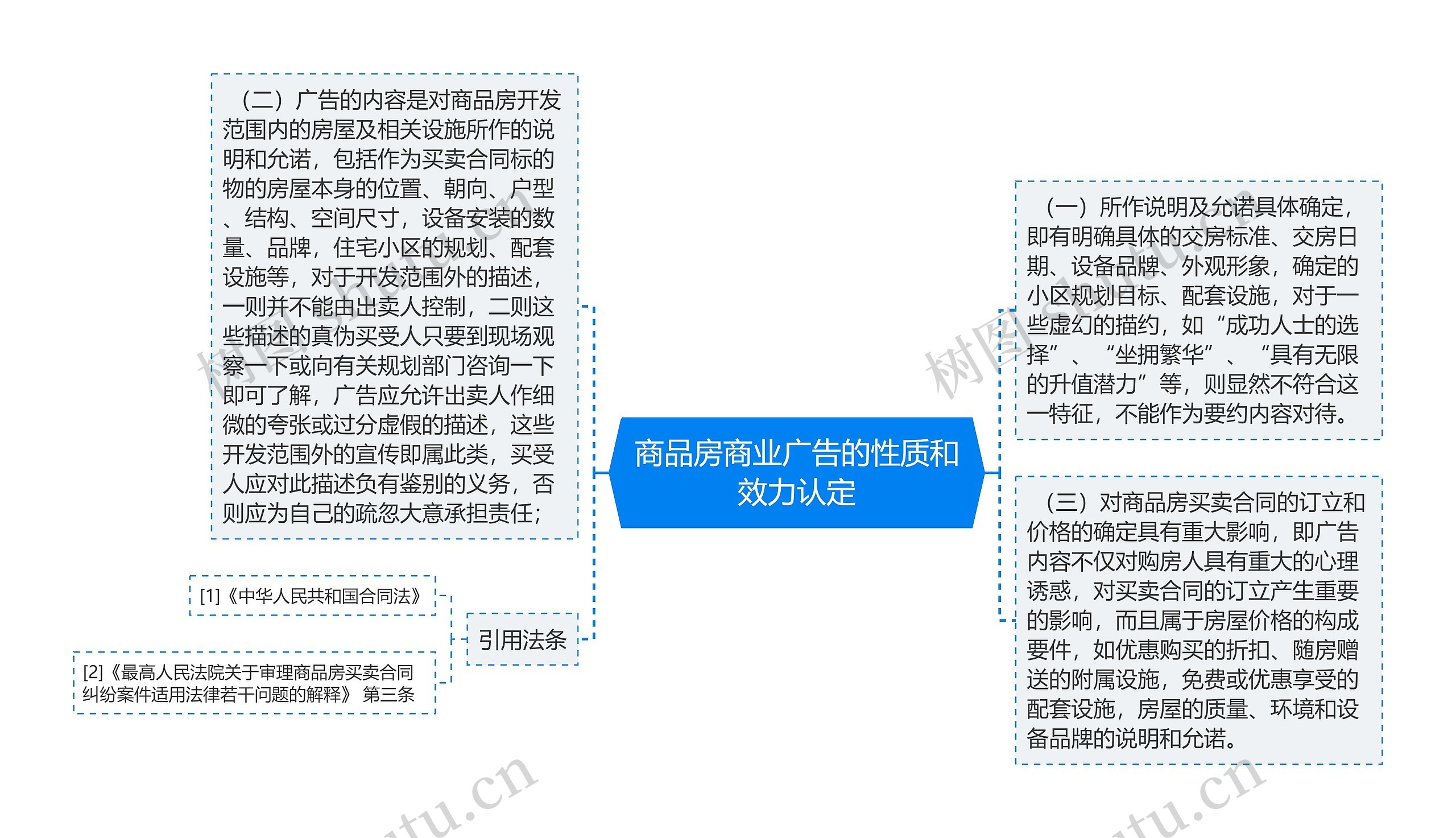 商品房商业广告的性质和效力认定思维导图