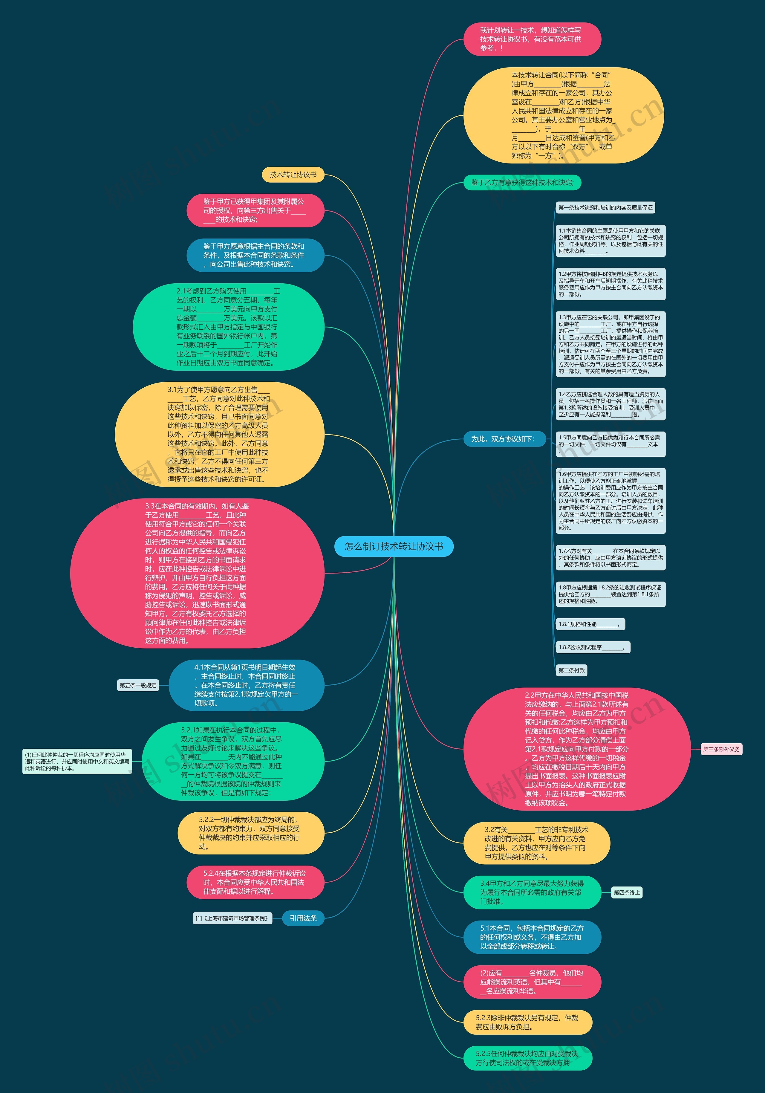 怎么制订技术转让协议书思维导图
