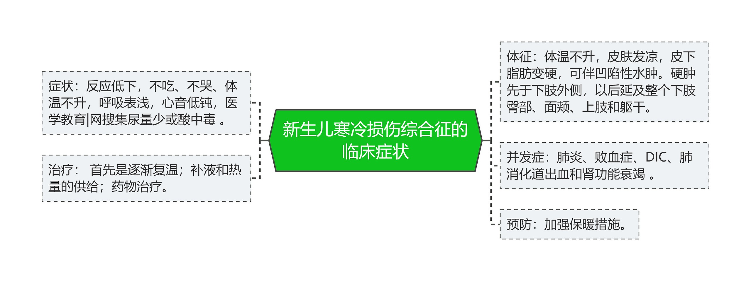 新生儿寒冷损伤综合征的临床症状思维导图