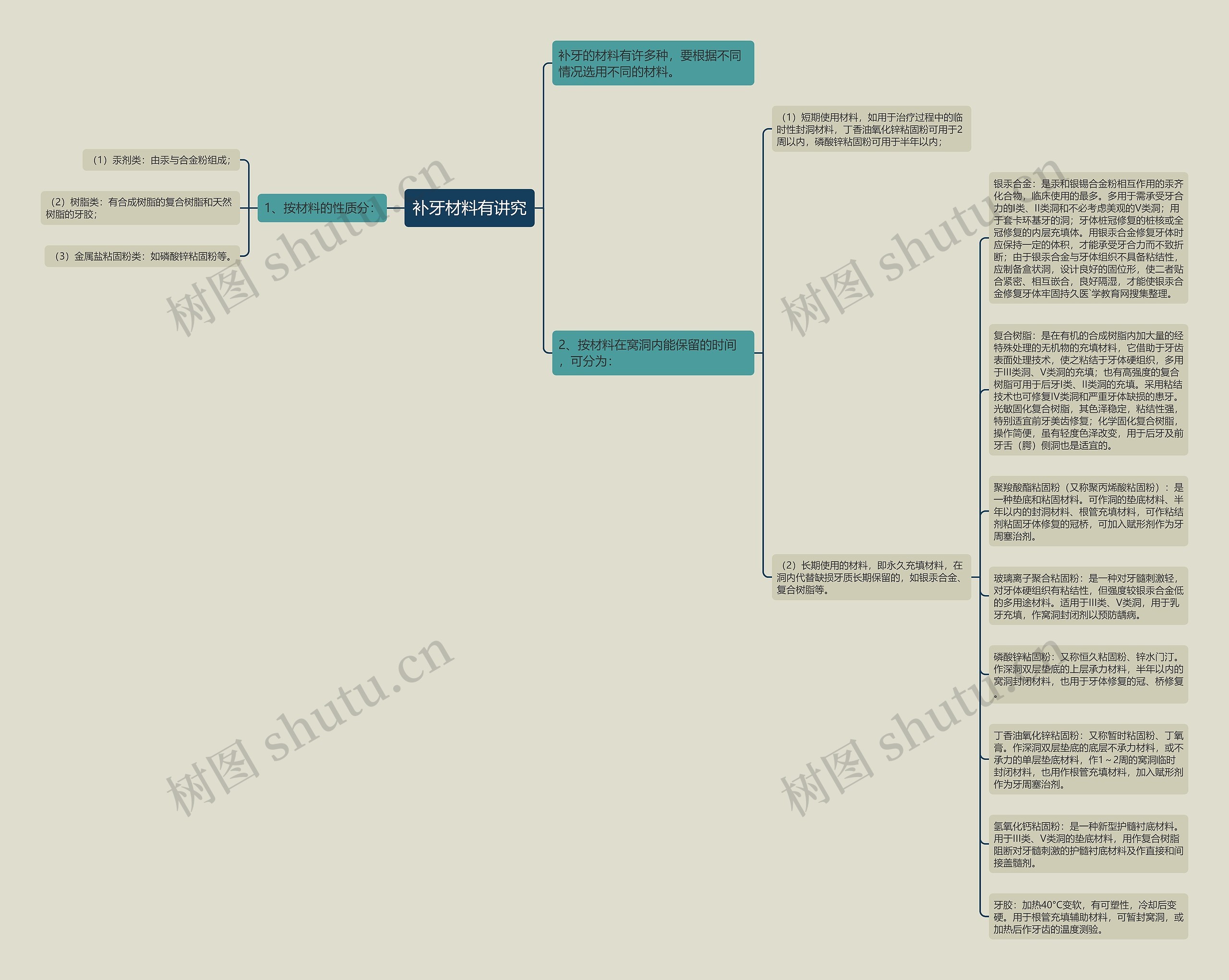 补牙材料有讲究思维导图