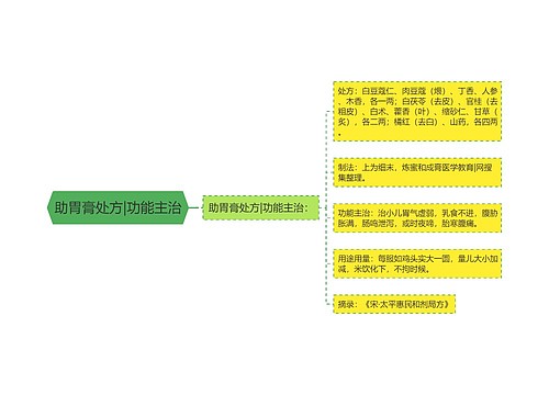 助胃膏处方|功能主治