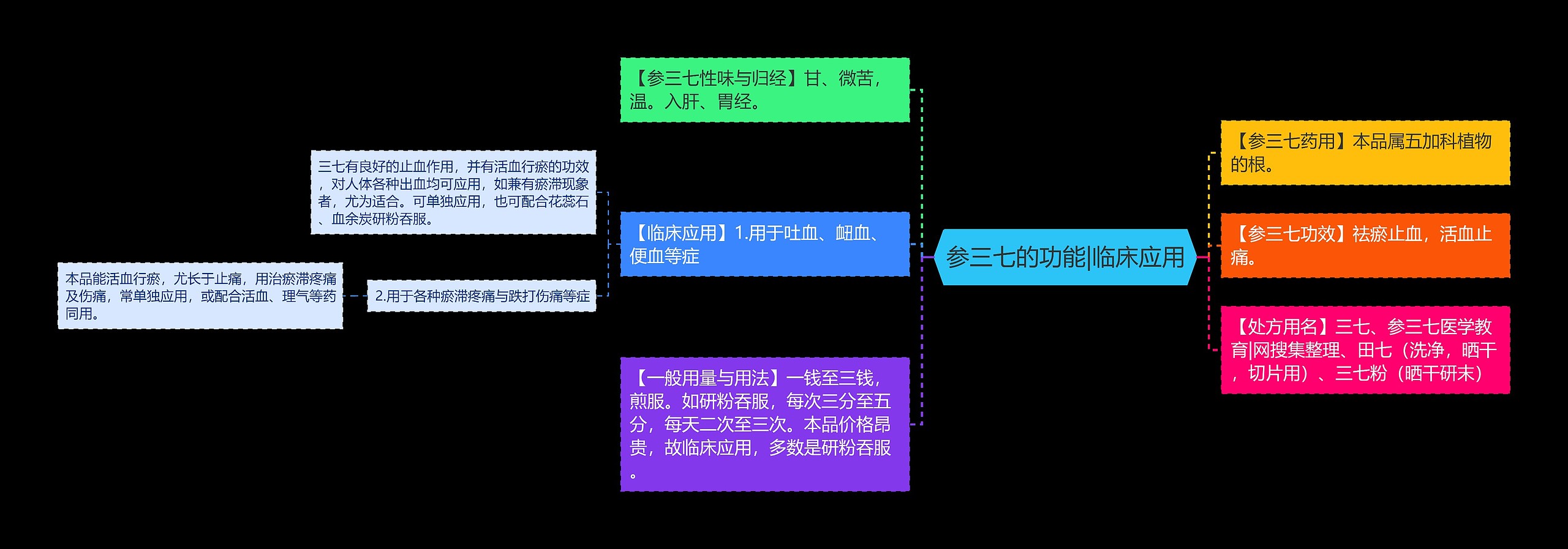 参三七的功能|临床应用