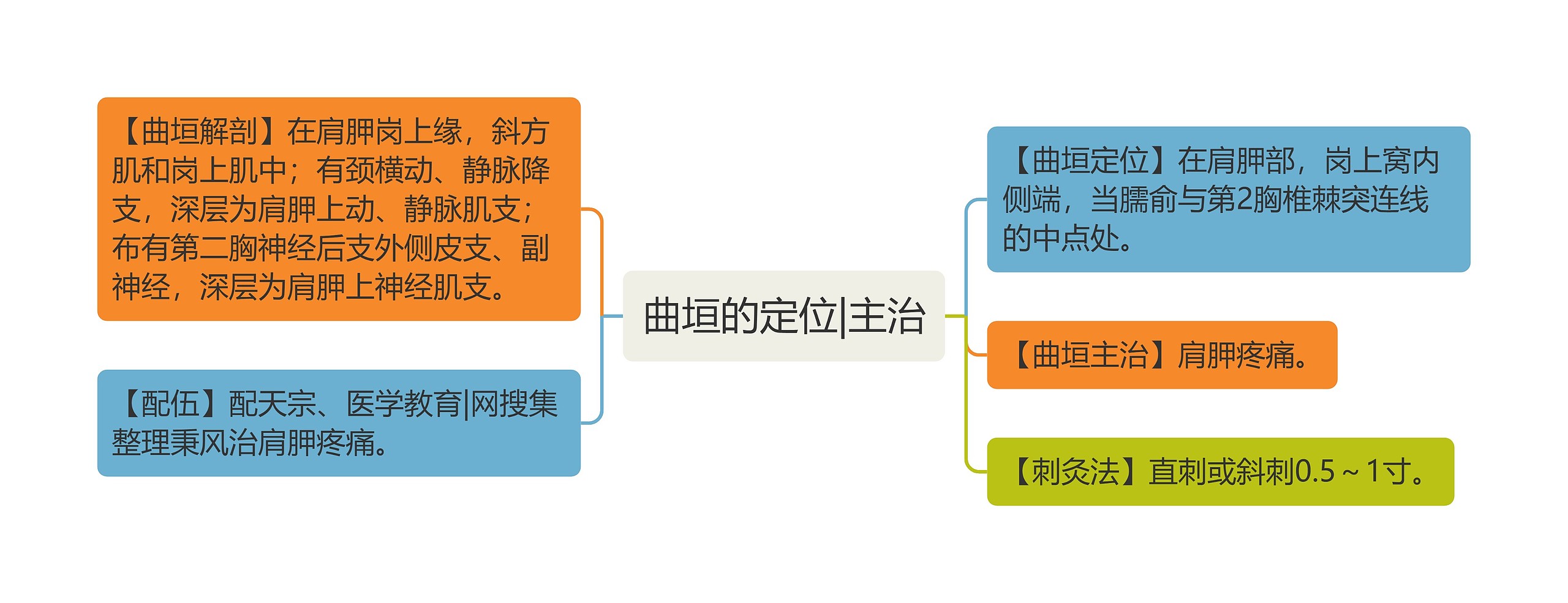 曲垣的定位|主治思维导图