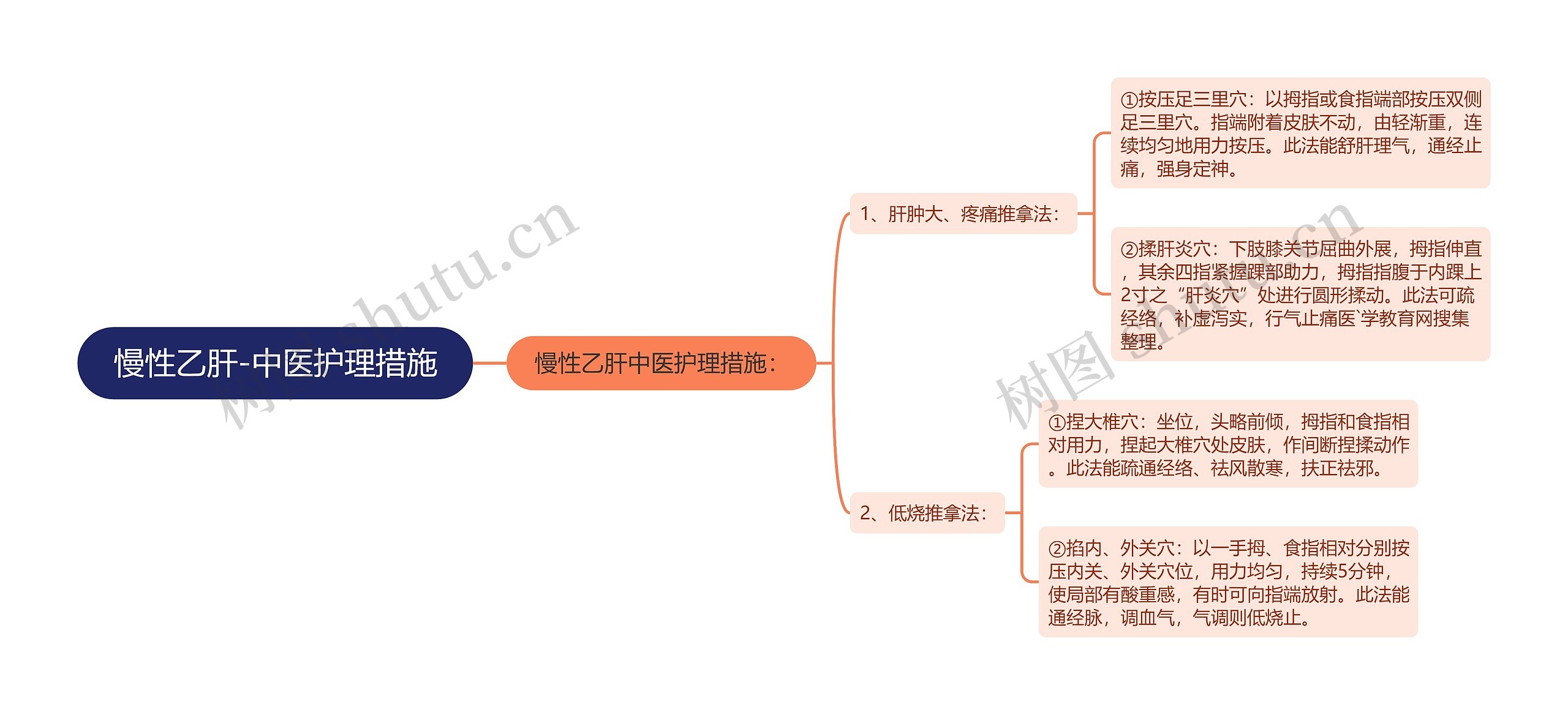 慢性乙肝-中医护理措施思维导图