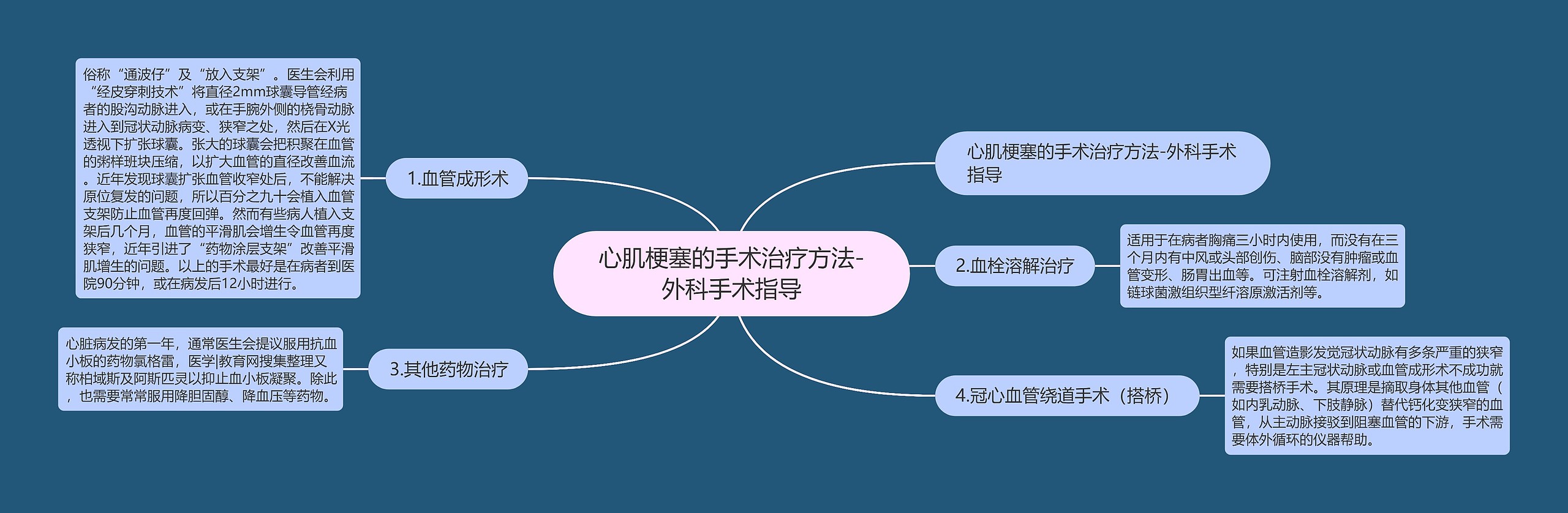 心肌梗塞的手术治疗方法-外科手术指导思维导图