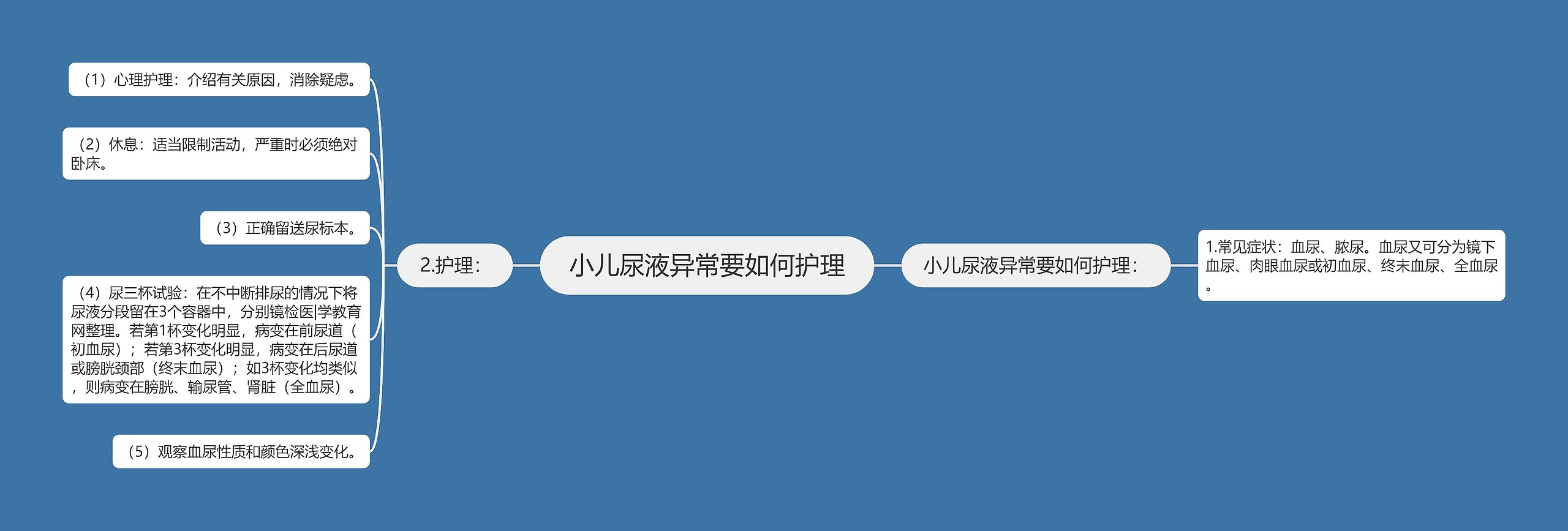 小儿尿液异常要如何护理思维导图