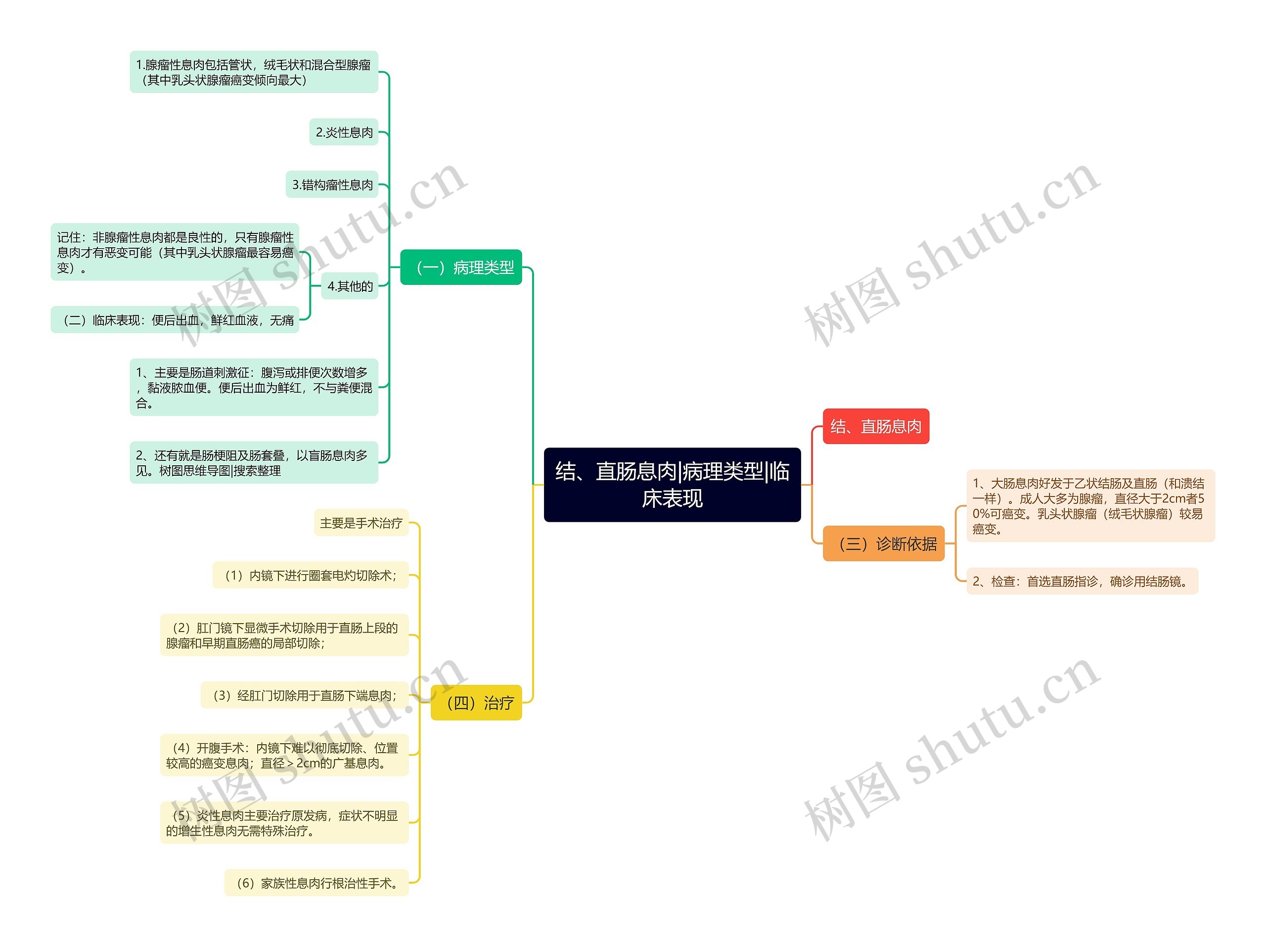 结、直肠息肉|病理类型|临床表现思维导图