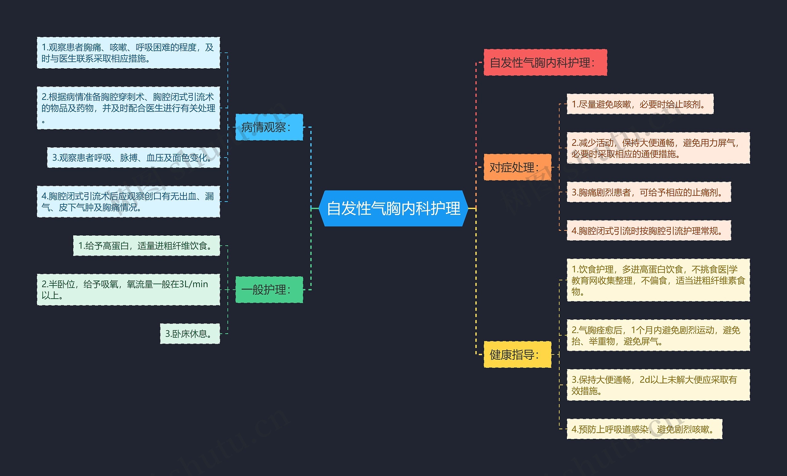自发性气胸内科护理思维导图