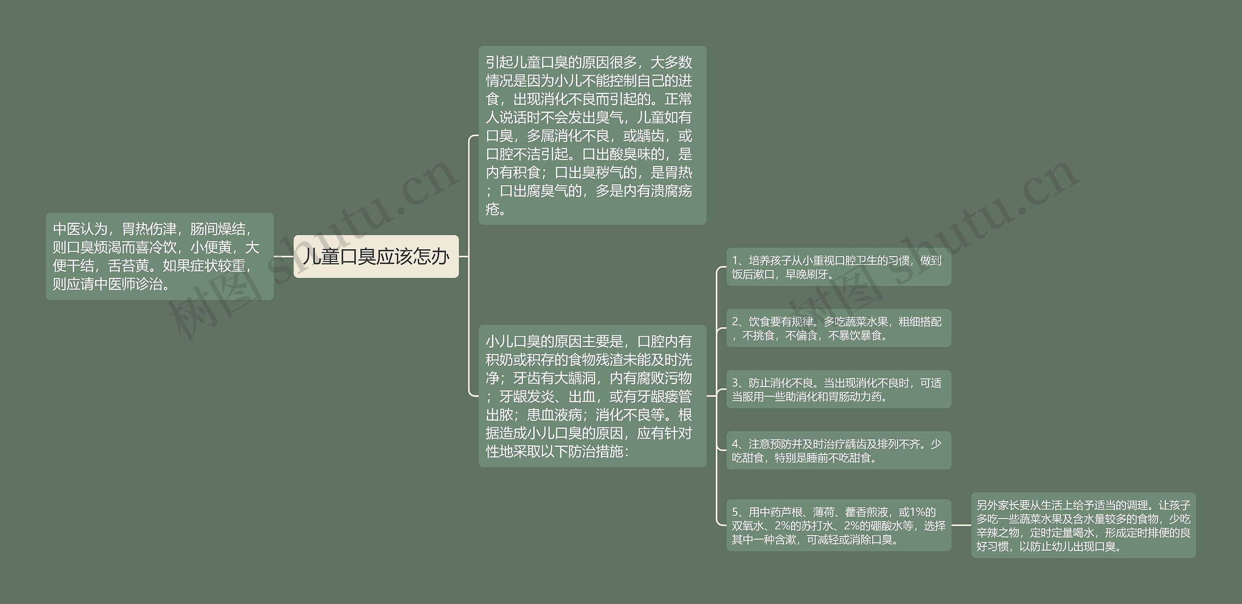 儿童口臭应该怎办思维导图