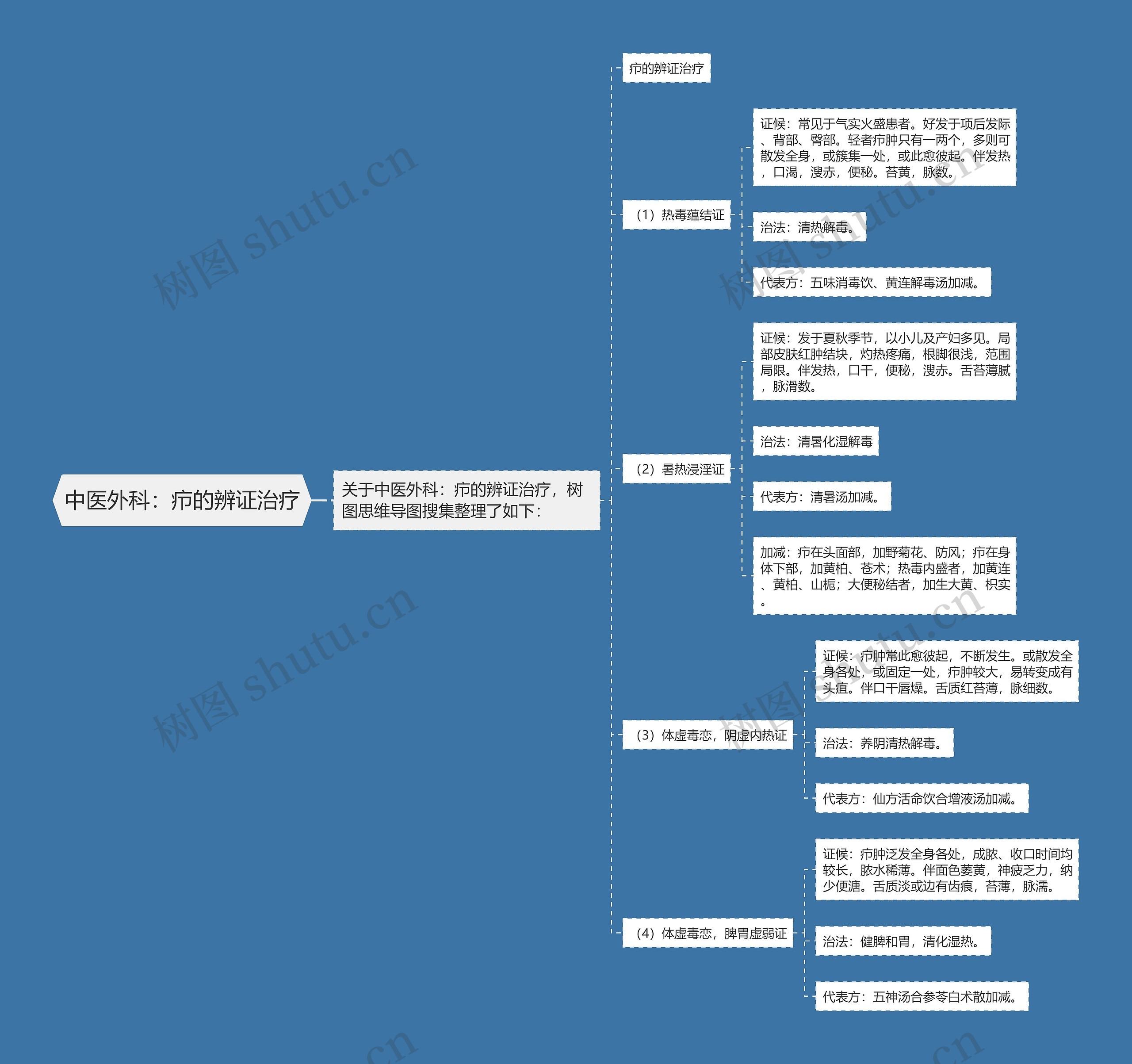 中医外科：疖的辨证治疗思维导图