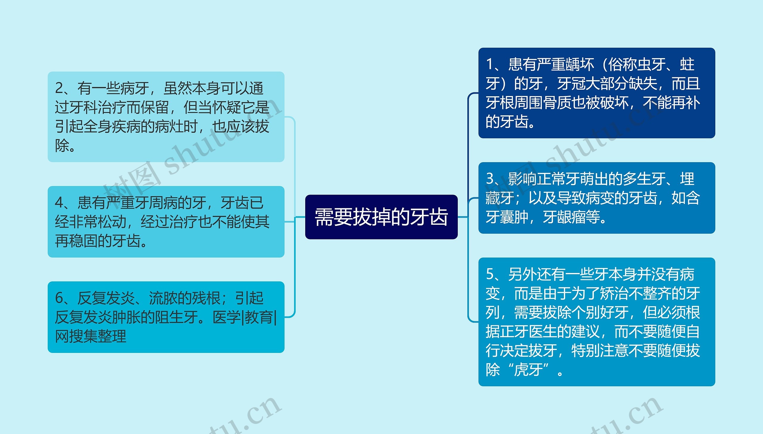 需要拔掉的牙齿思维导图