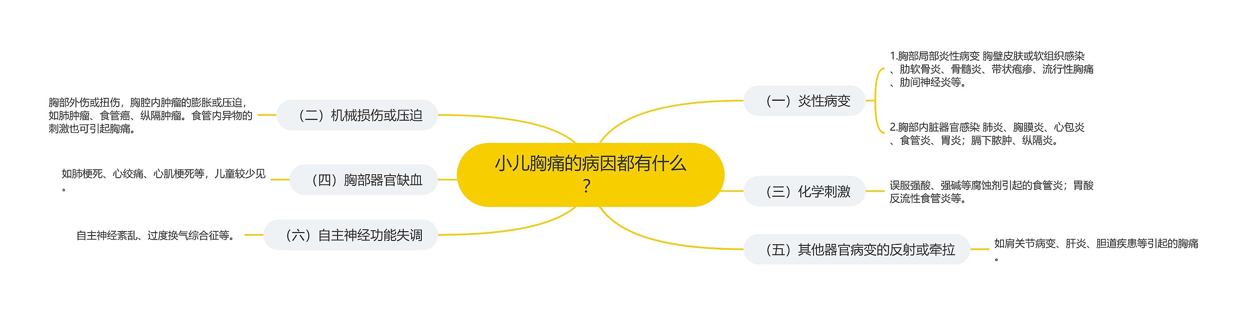 小儿胸痛的病因都有什么？思维导图