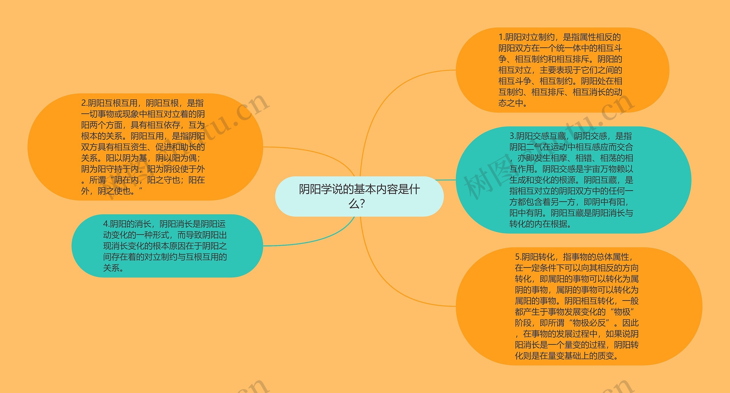 阴阳学说的基本内容是什么？思维导图