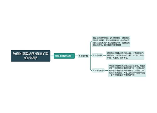 肺癌的播散转移/直接扩散/血行转移