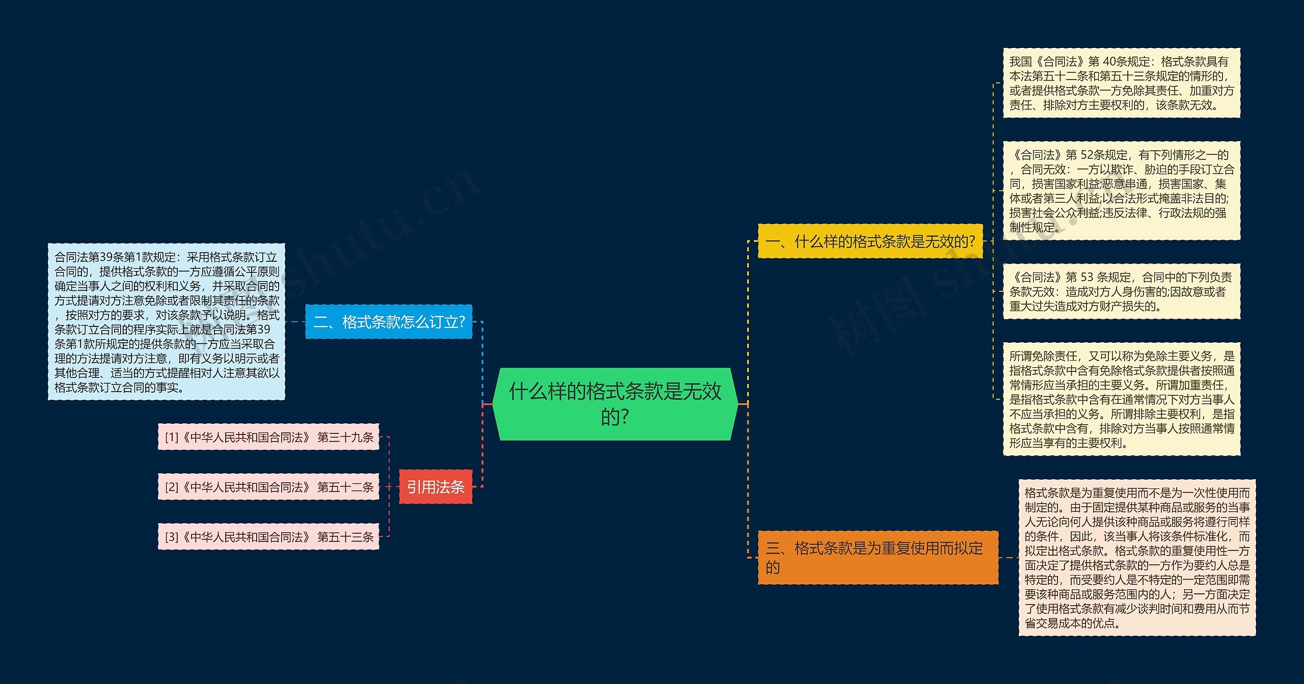 什么样的格式条款是无效的?思维导图