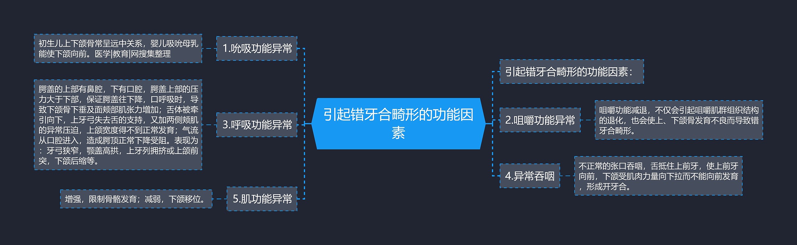 引起错牙合畸形的功能因素思维导图