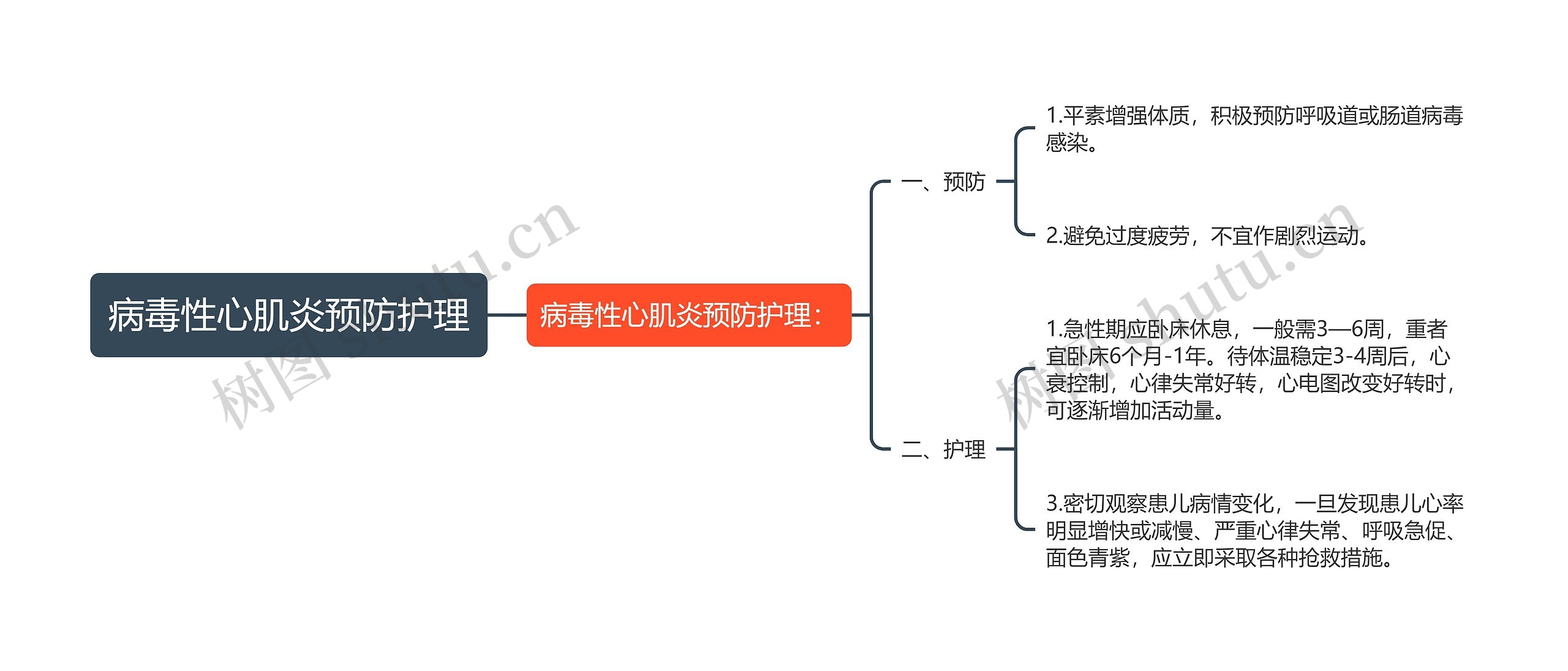 病毒性心肌炎预防护理思维导图