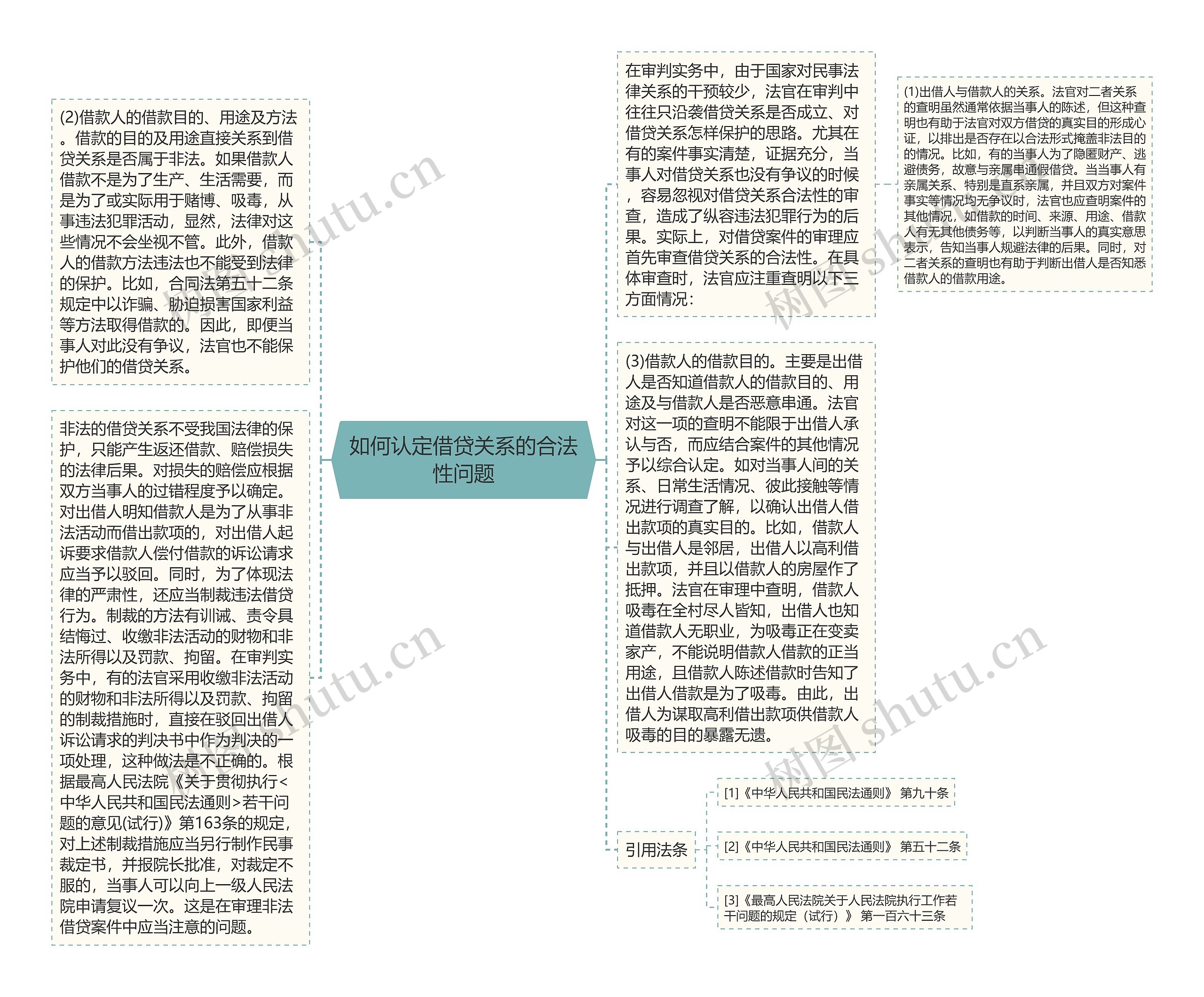 如何认定借贷关系的合法性问题思维导图