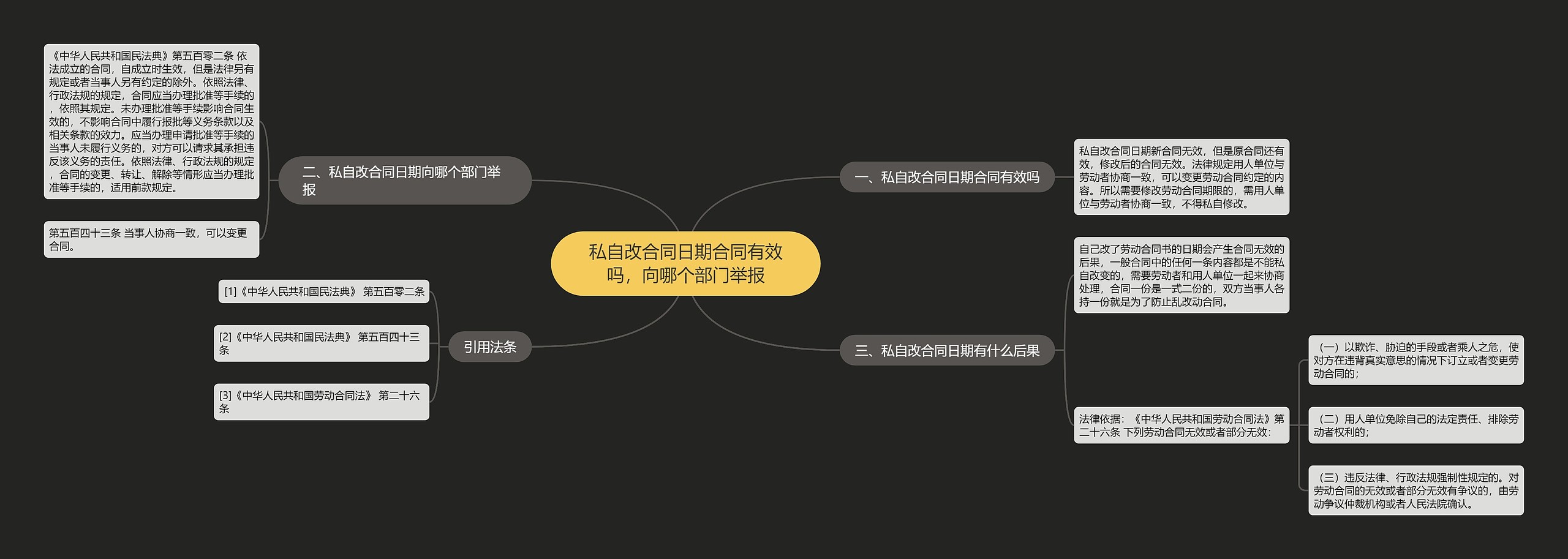 私自改合同日期合同有效吗，向哪个部门举报思维导图