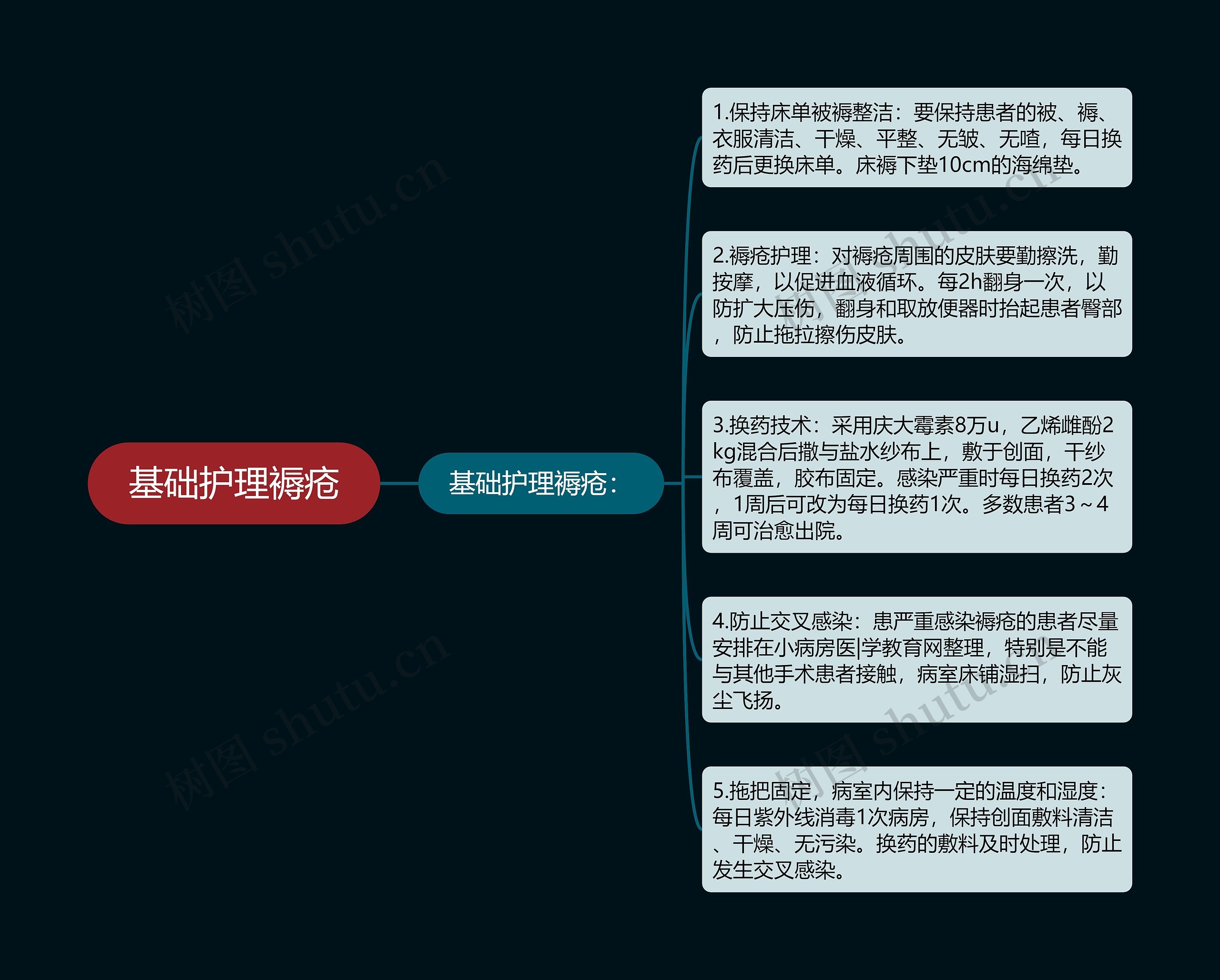 基础护理褥疮 基础护理褥疮