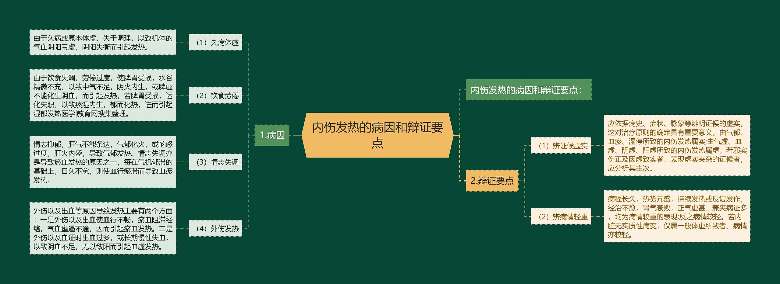 内伤发热的病因和辩证要点思维导图