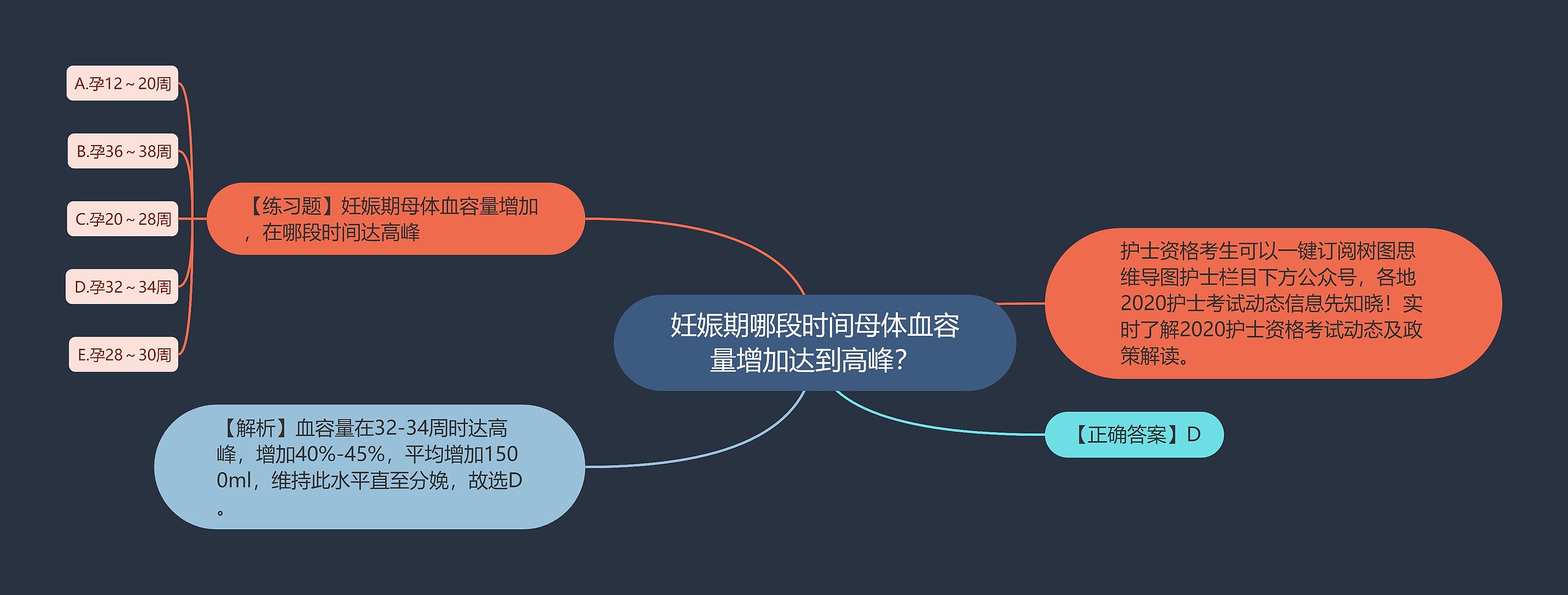 妊娠期哪段时间母体血容量增加达到高峰？思维导图