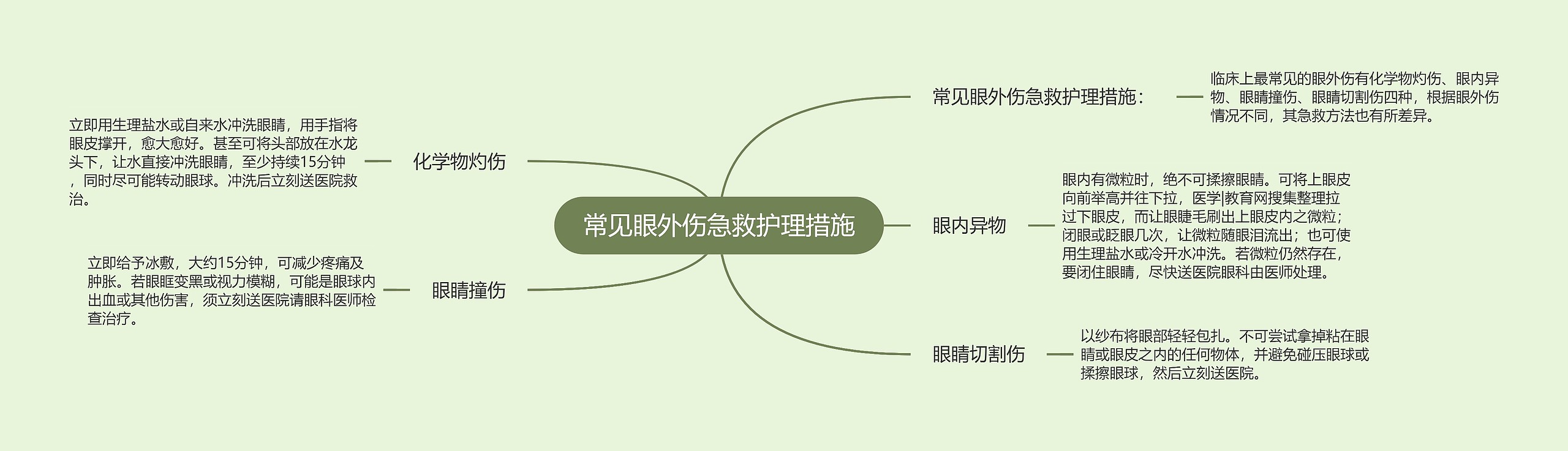 常见眼外伤急救护理措施思维导图