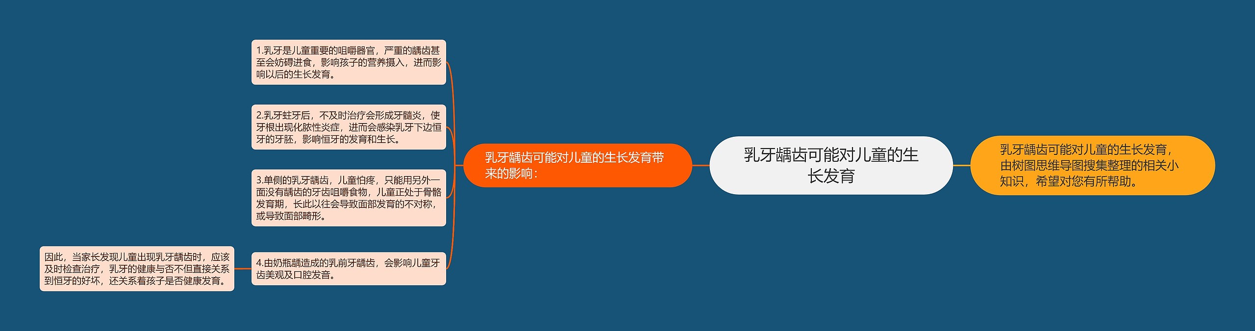 乳牙龋齿可能对儿童的生长发育思维导图