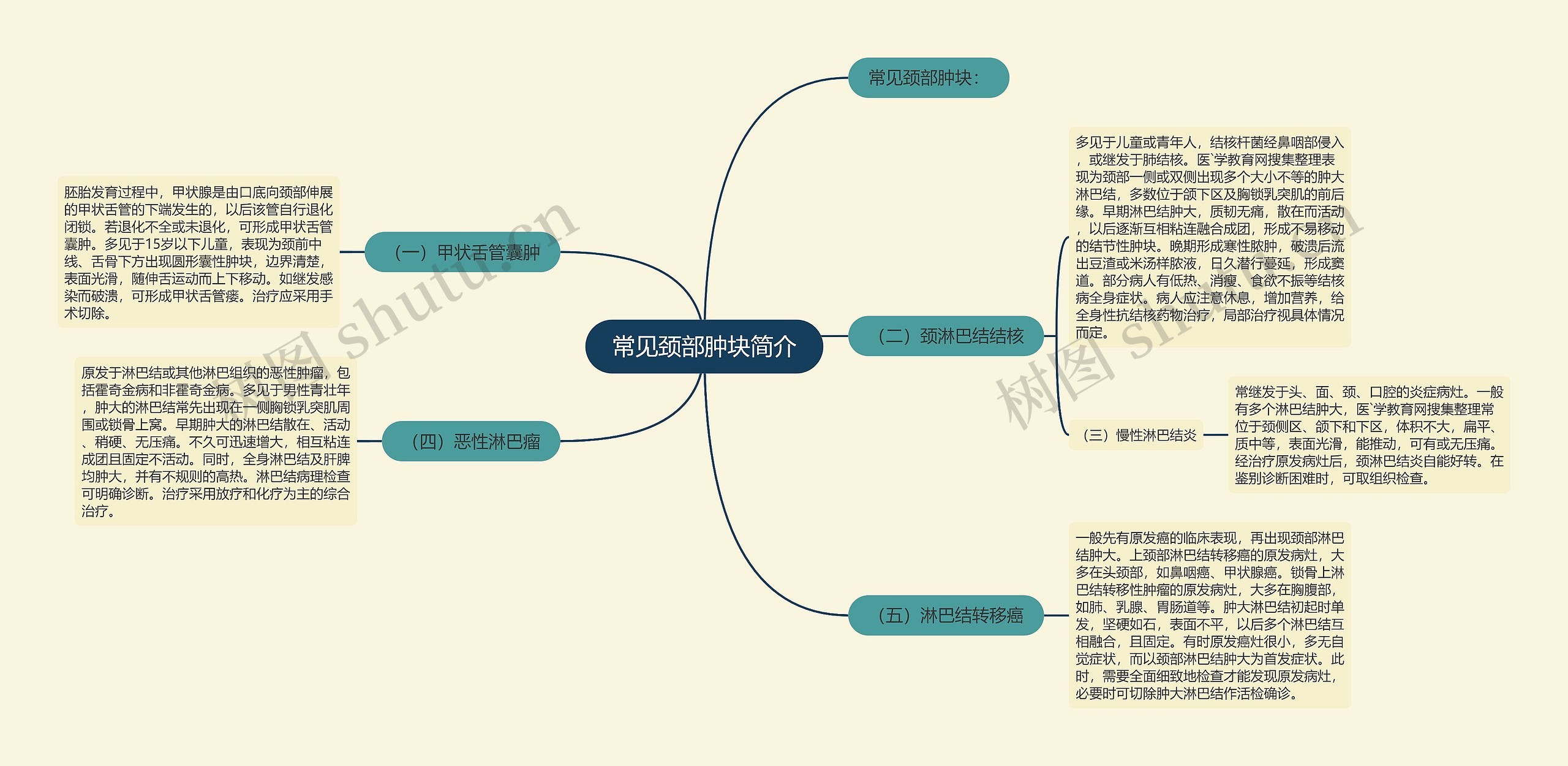 常见颈部肿块简介思维导图