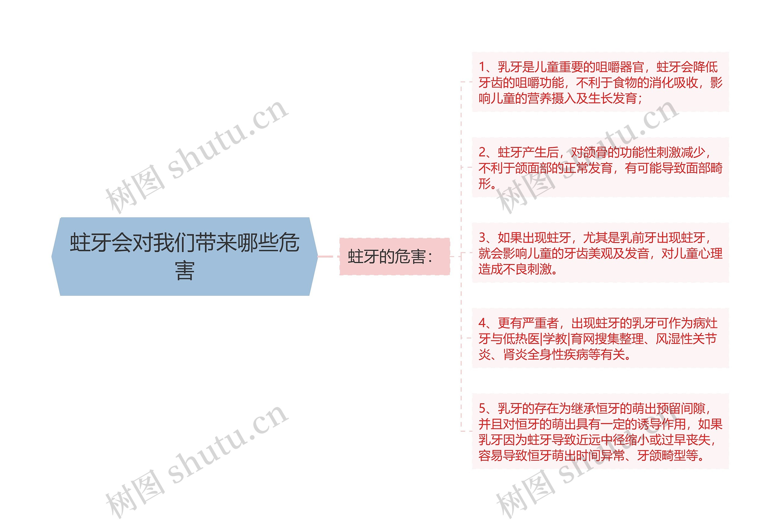 蛀牙会对我们带来哪些危害思维导图