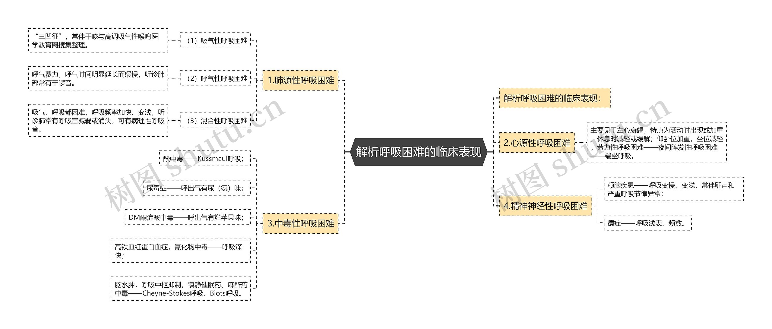 解析呼吸困难的临床表现思维导图