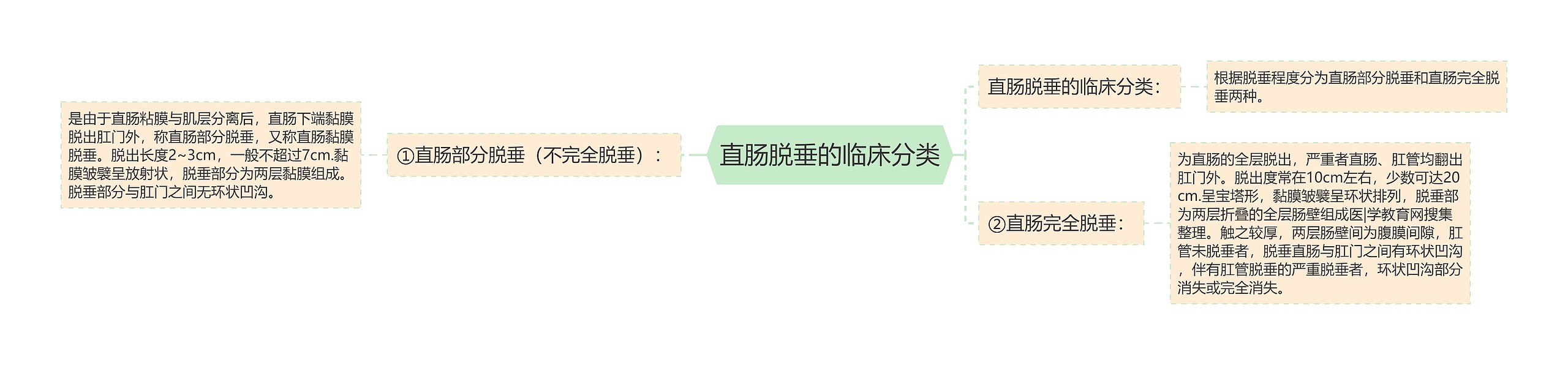 直肠脱垂的临床分类 直肠脱垂的临床分类