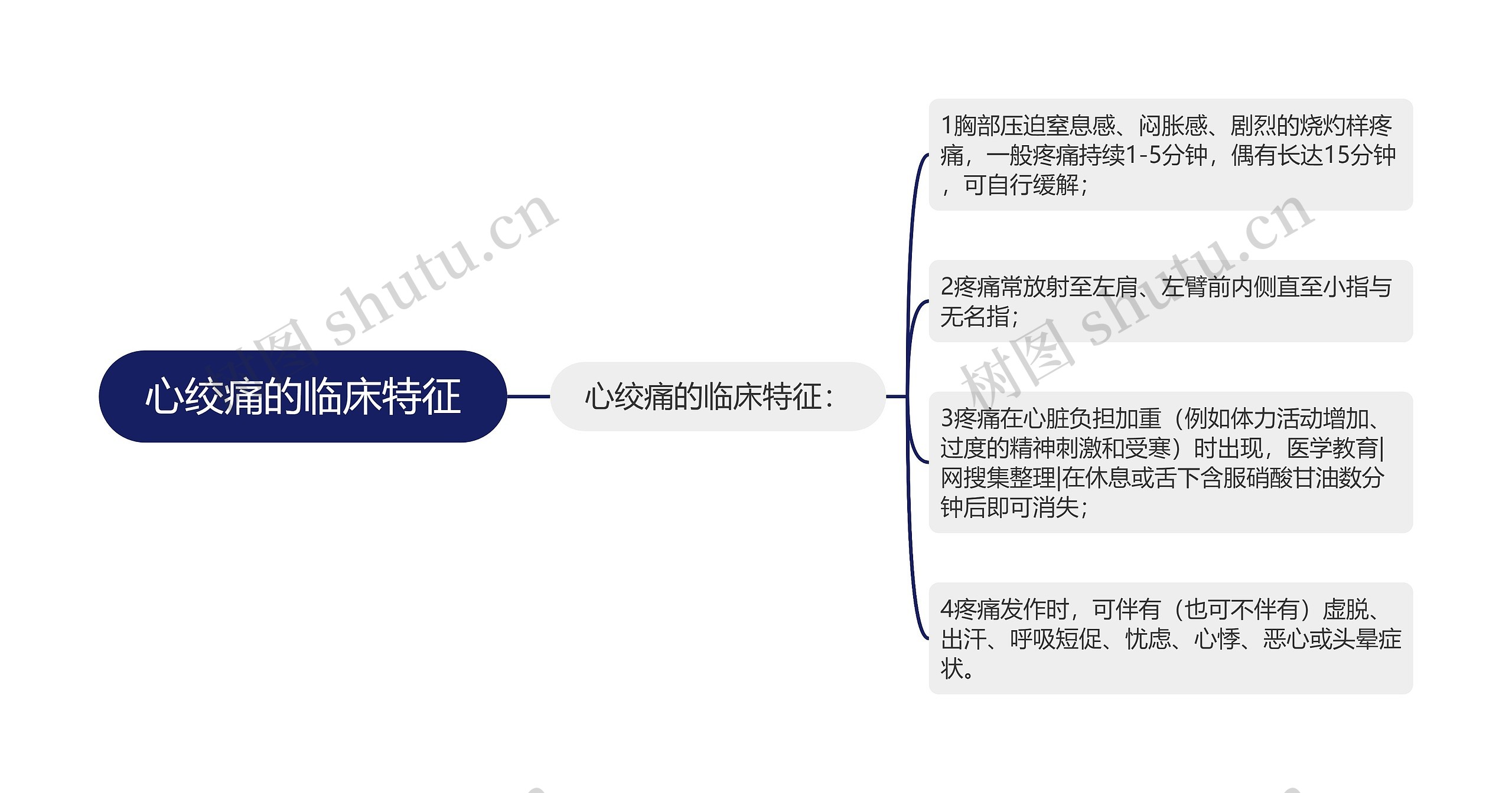 心绞痛的临床特征思维导图