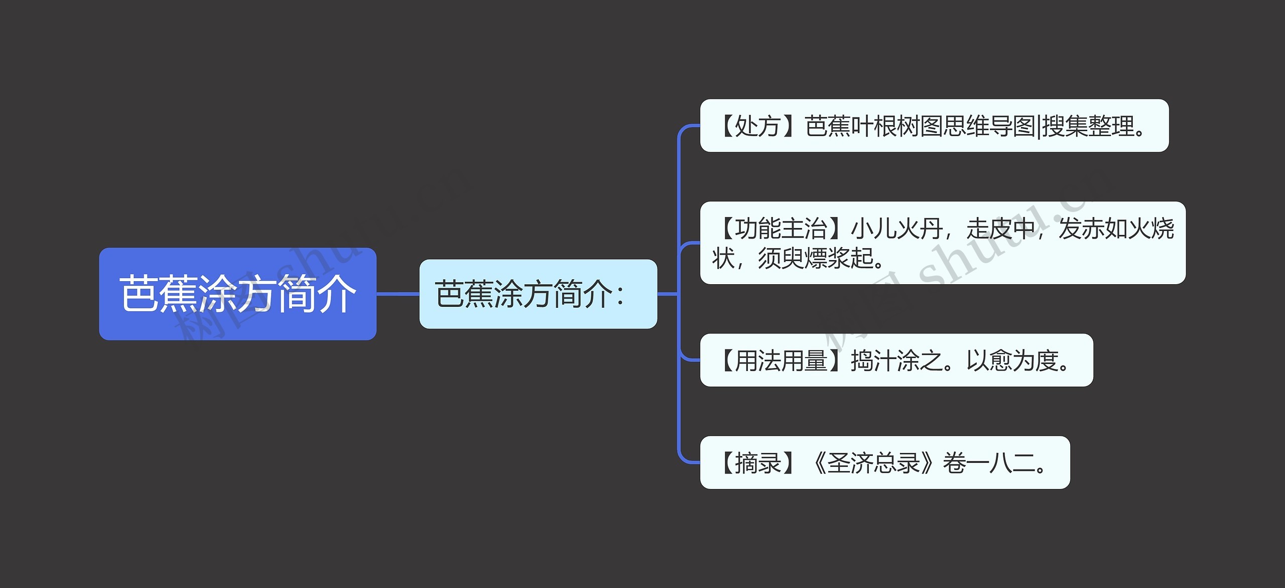 芭蕉涂方简介