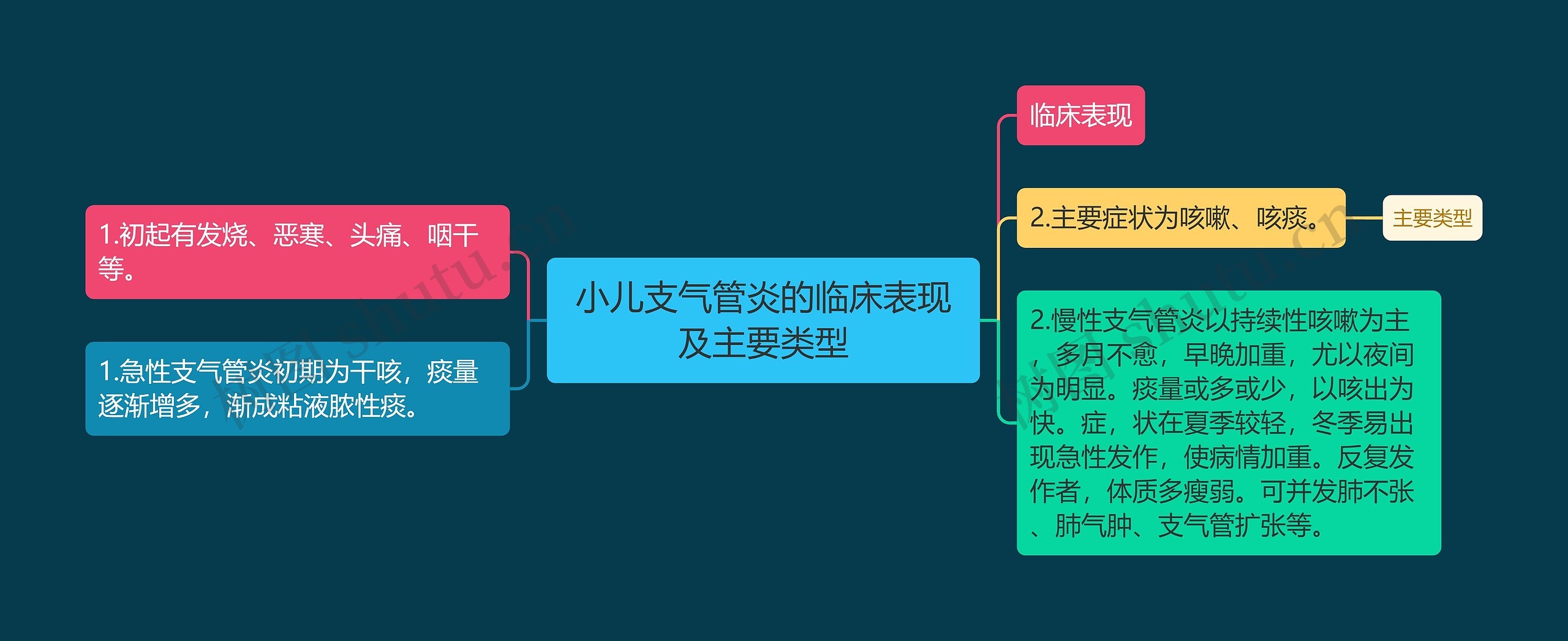 小儿支气管炎的临床表现及主要类型思维导图