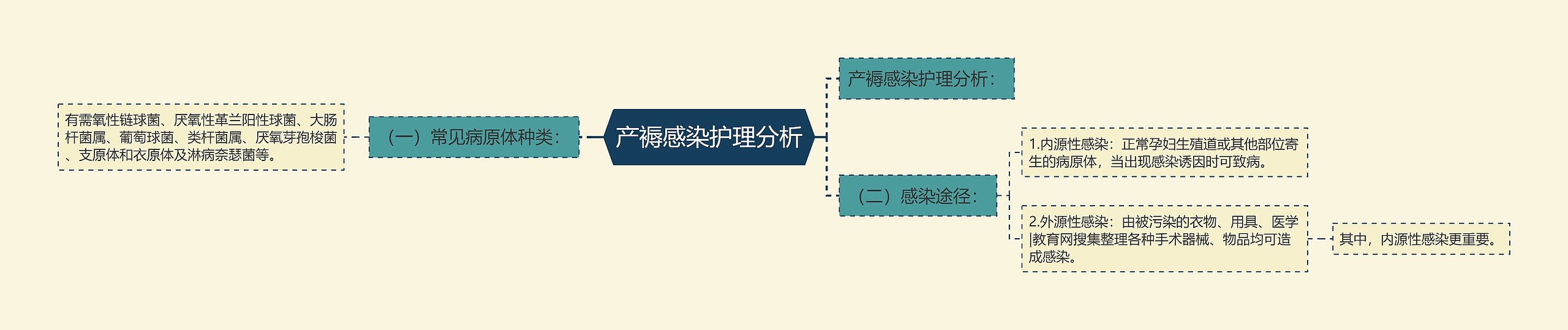 产褥感染护理分析 产褥感染护理分析