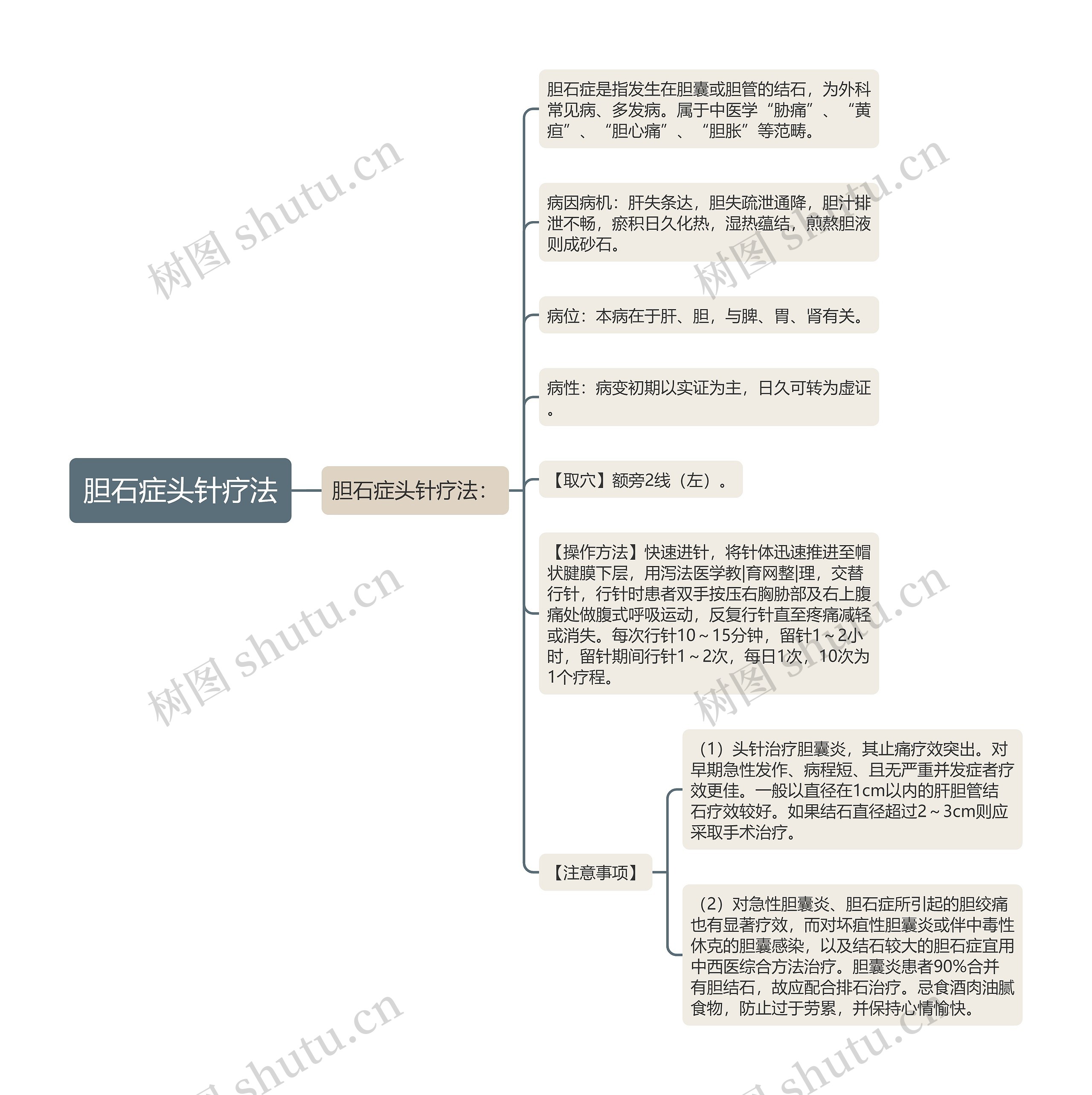 胆石症头针疗法思维导图